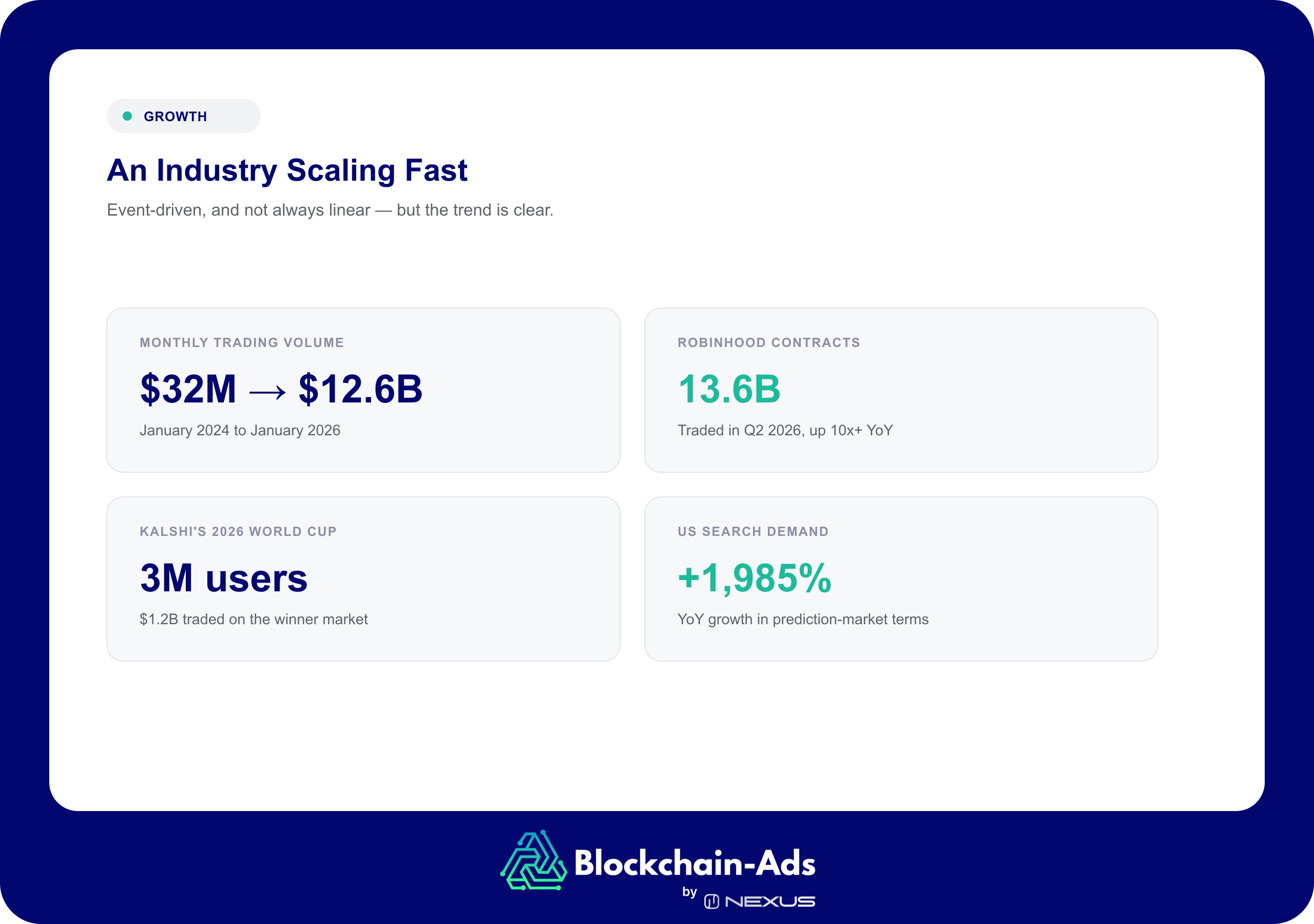 Prediction market growth — monthly volume $32M to $12.6B (Jan 2024–Jan 2026), Robinhood 13.6B contracts in Q2 2026 (10x+ YoY), Kalshi's World Cup brought 3M users and $1.2B traded, US search demand up 1,985% YoY.
