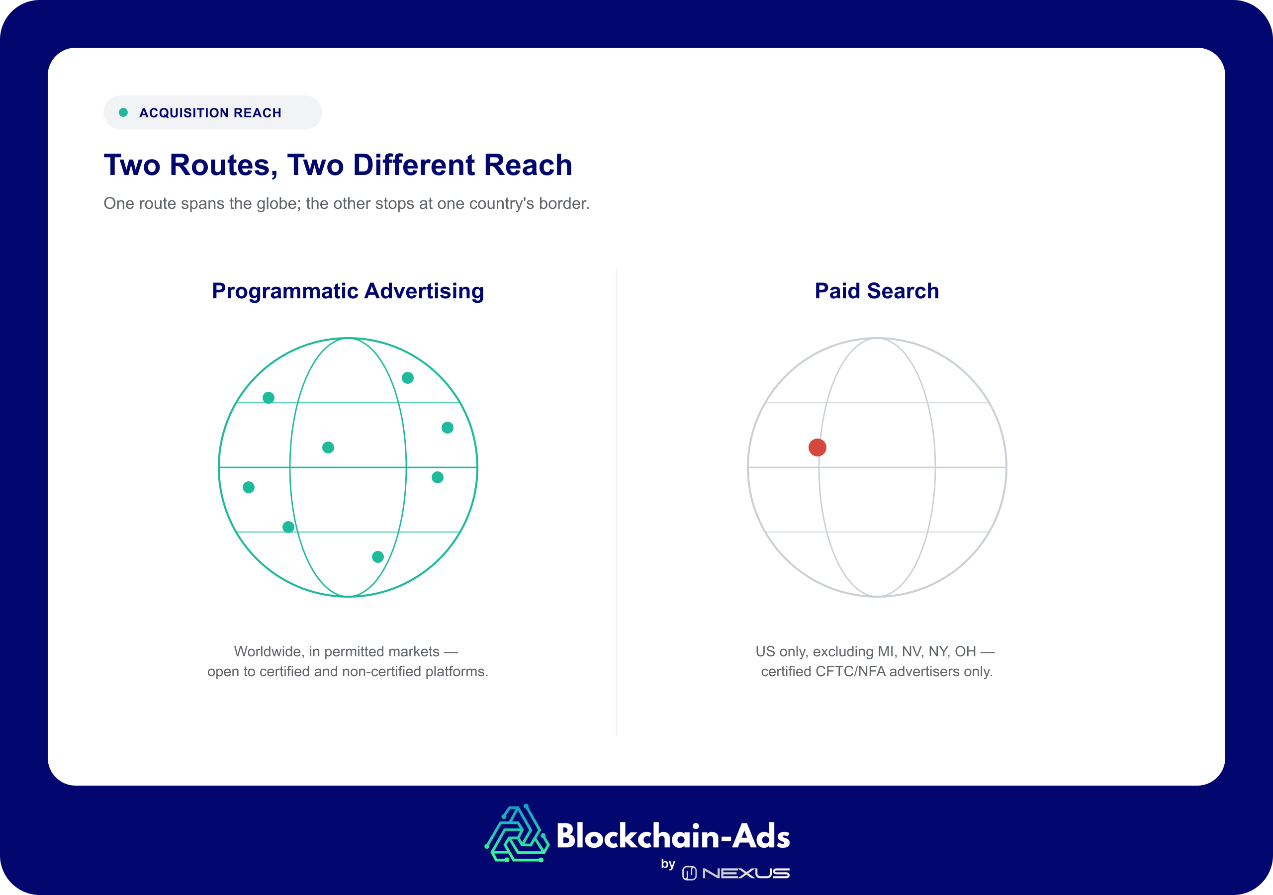 Two routes, two different reach — Programmatic Advertising: a globe with markers scattered worldwide, open to certified and non-certified platforms. Paid Search: a muted globe with a single marker over the US, limited to certified CFTC/NFA advertisers, excluding MI, NV, NY, OH.