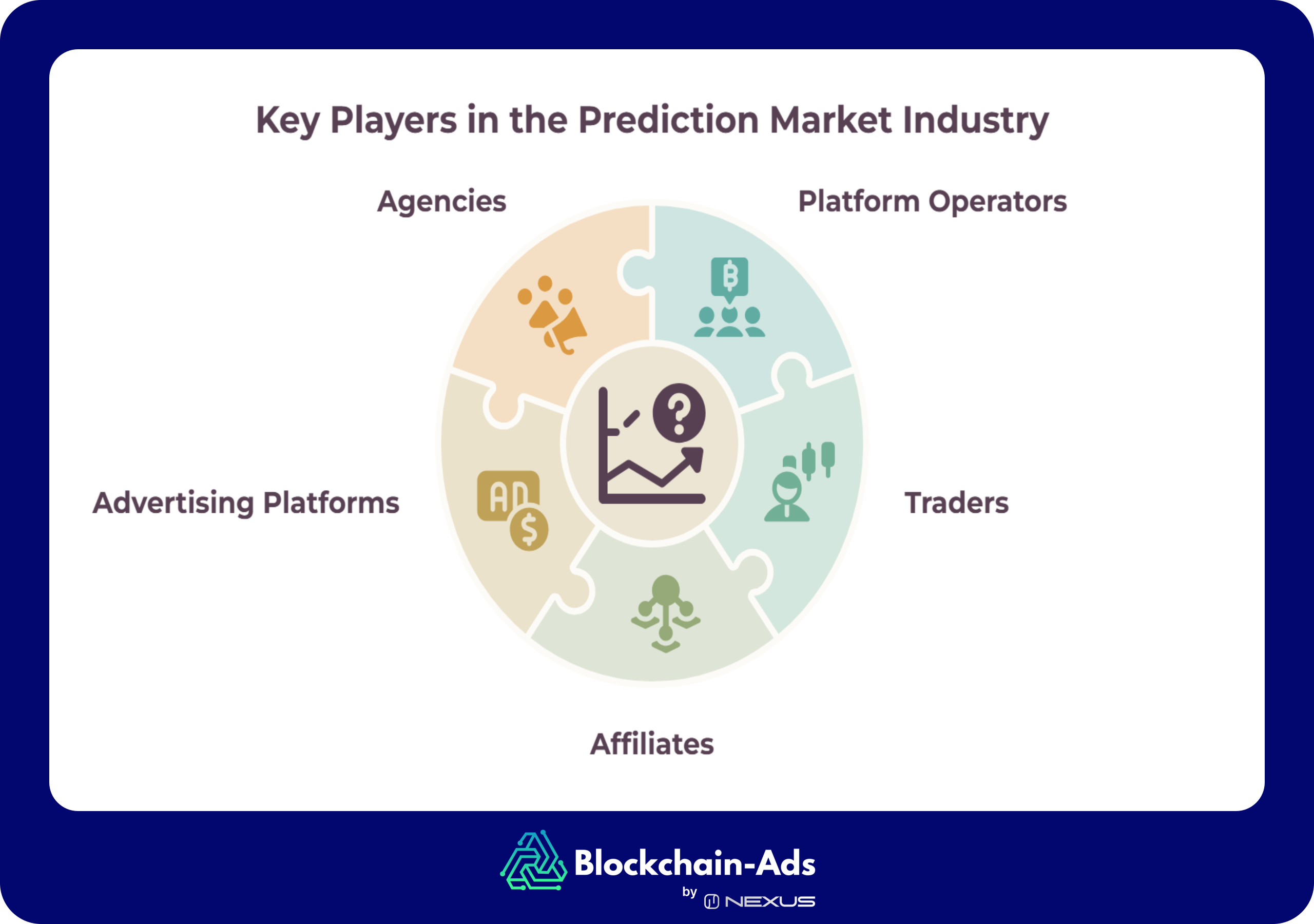 Key Players in the Prediction Market Industry, shown as a five-segment wheel around a central market icon: Platform Operators, Traders, Affiliates, Advertising Platforms, and Agencies.