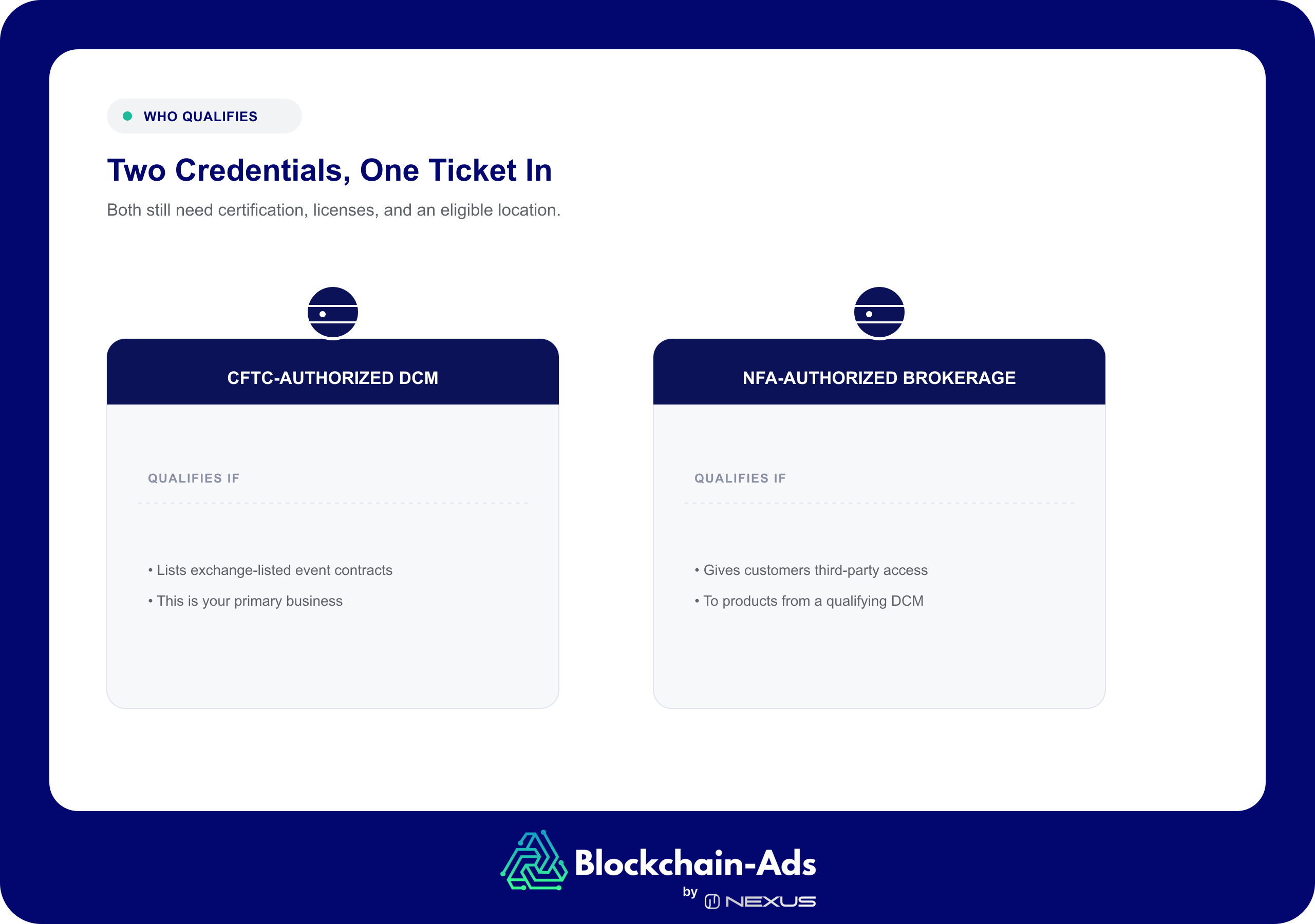 Two operator ID badges qualify for Google prediction market ads: a CFTC-authorized DCM that lists exchange-listed event contracts as its primary business, and an NFA-authorized brokerage giving third-party access to a qualifying DCM's products.