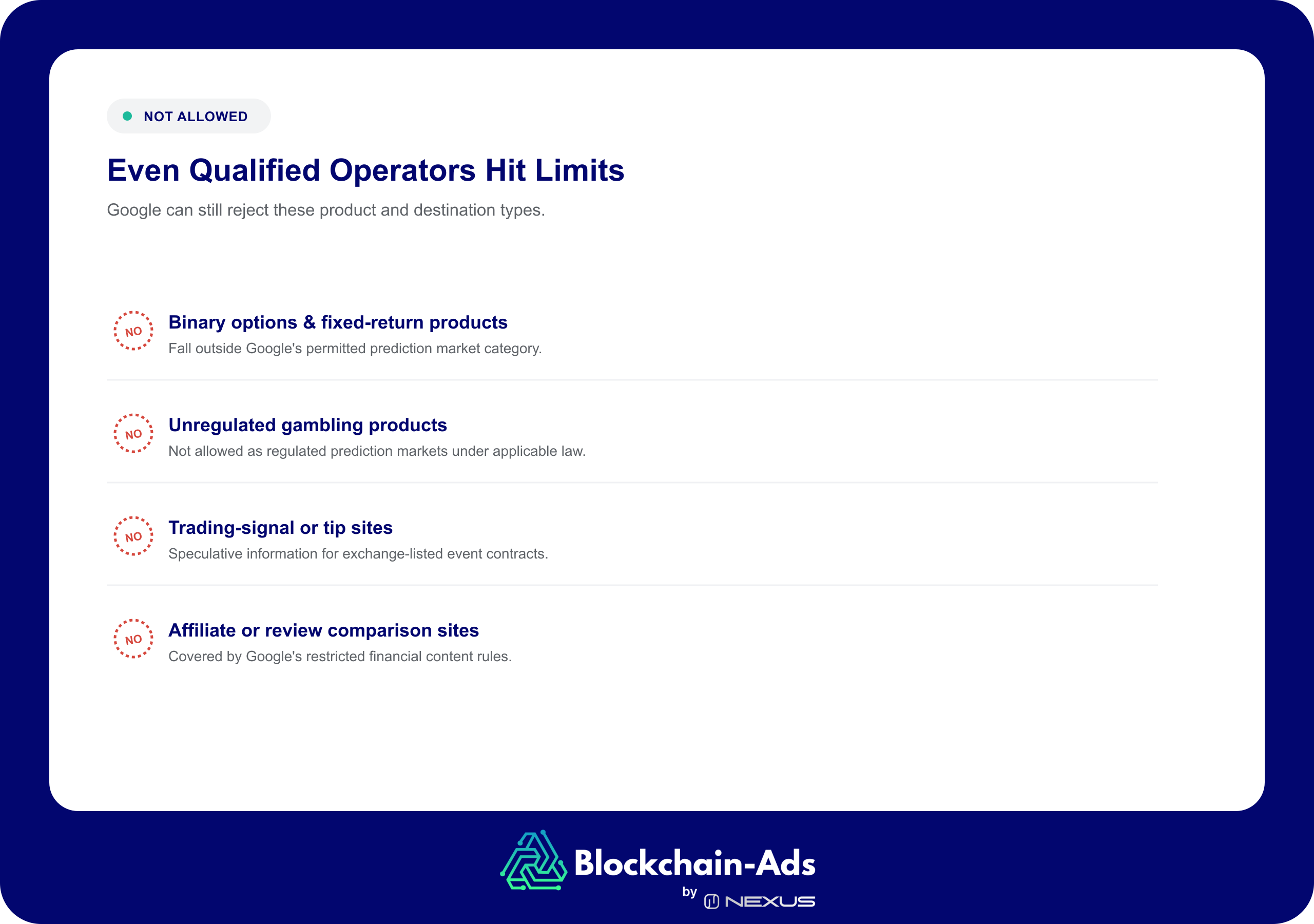 Four prediction market ad types not allowed on Google, each marked with a small rejection stamp: binary options and fixed-return products, unregulated gambling products, trading-signal or tip sites, and affiliate or review comparison sites.