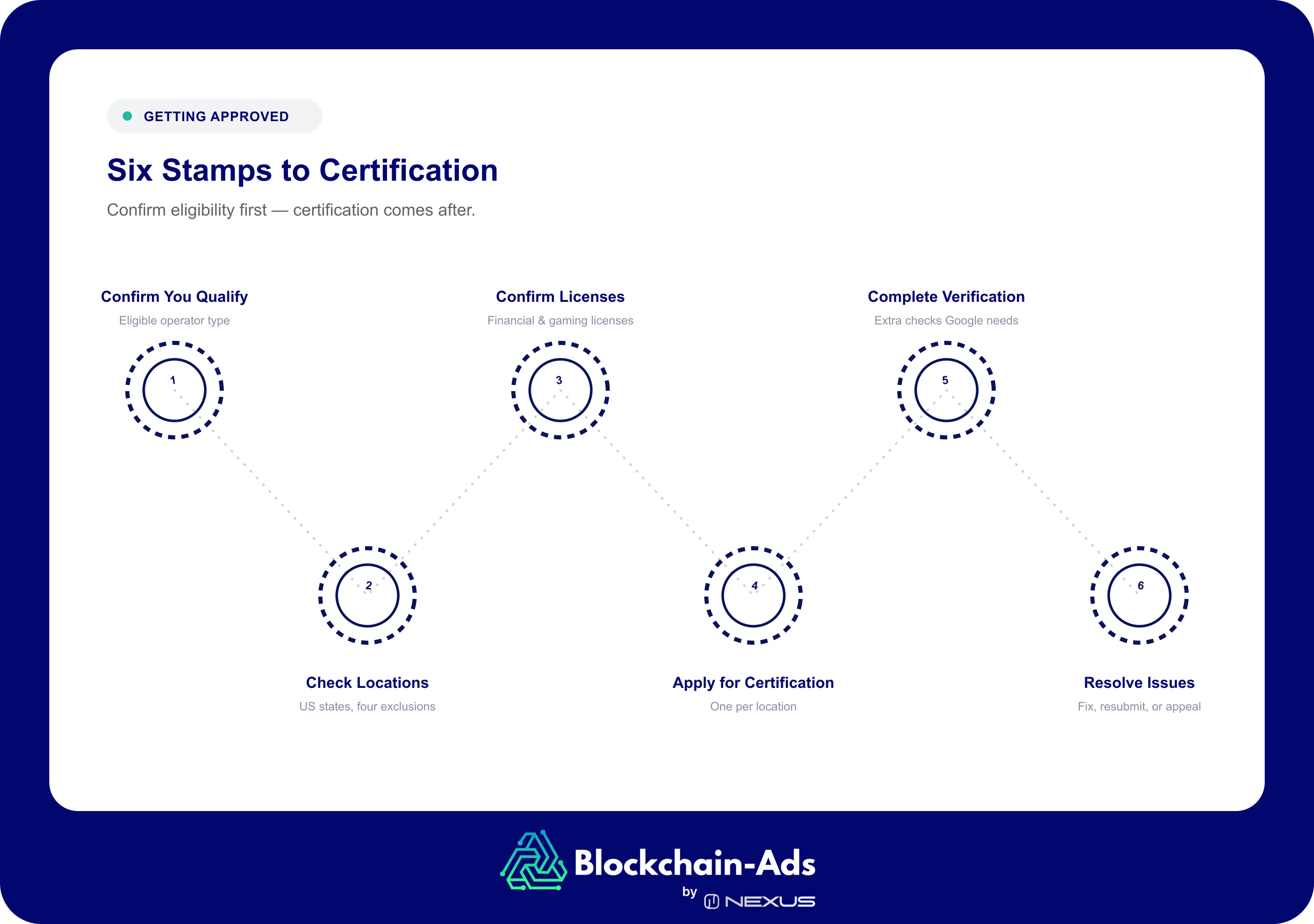 Six certification steps as a stamp trail along a winding path: Confirm You Qualify, Check Locations, Confirm Licenses, Apply for Certification, Complete Verification, Resolve Issues.