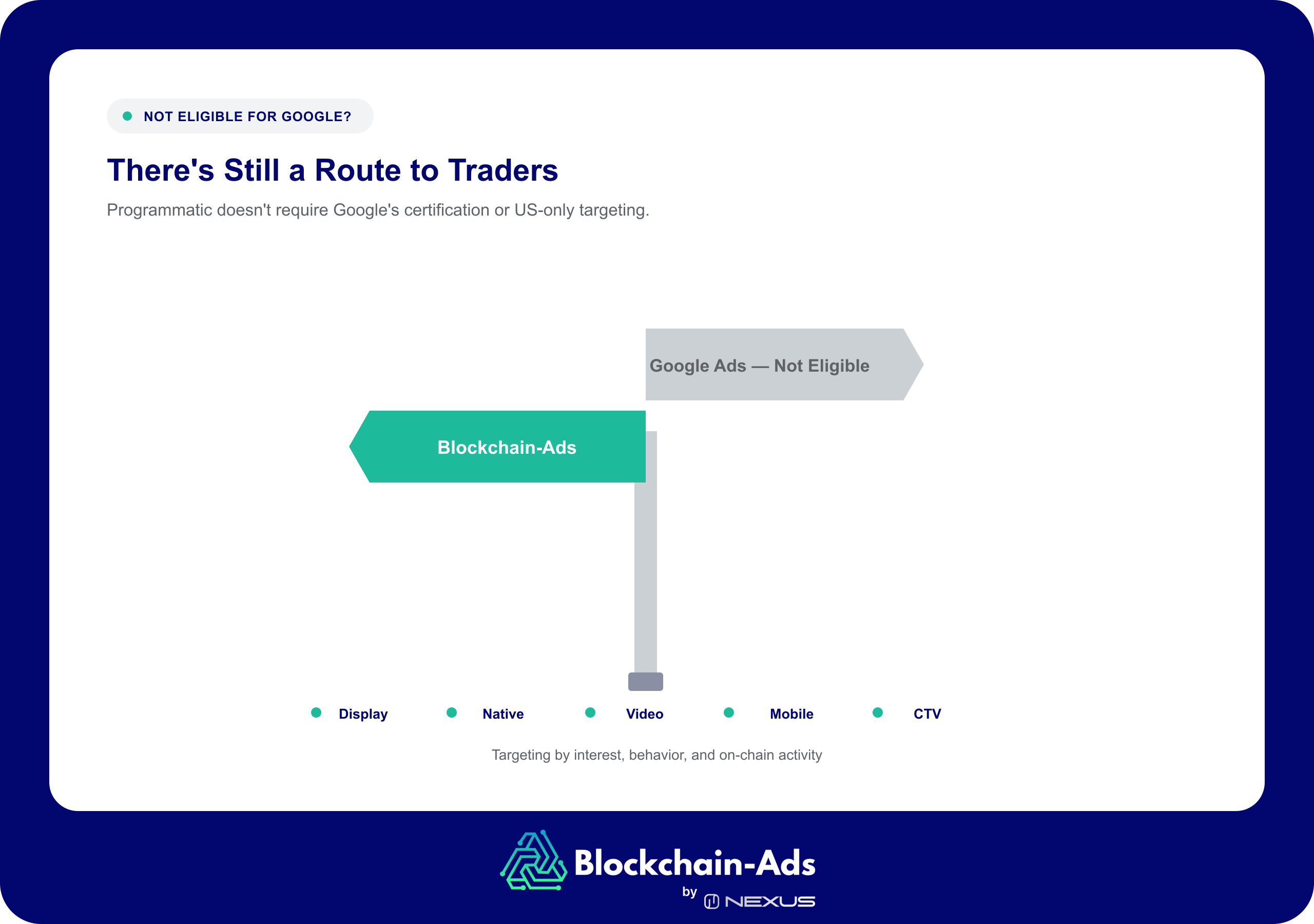 A signpost: a greyed-out arrow points to Google Ads, not eligible; a green arrow points to Blockchain-Ads, worldwide programmatic reach across Display, Native, Video, Mobile and CTV, targeting by interest, behavior, and on-chain activity.