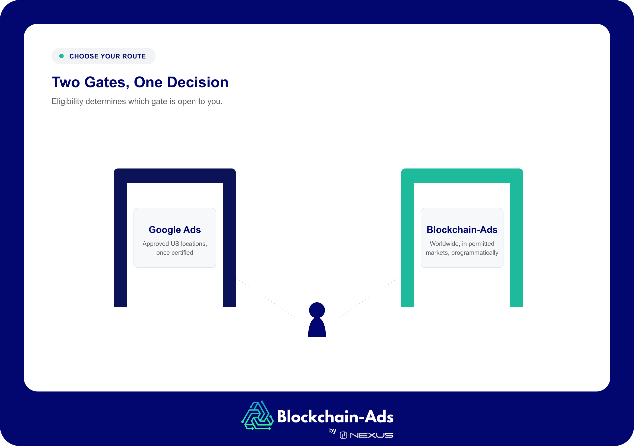 Two gates for prediction market advertisers: the Google Ads gate for approved US locations once certified, and the Blockchain-Ads gate for worldwide reach in permitted markets, programmatically. A traveler figure stands at the fork between them.