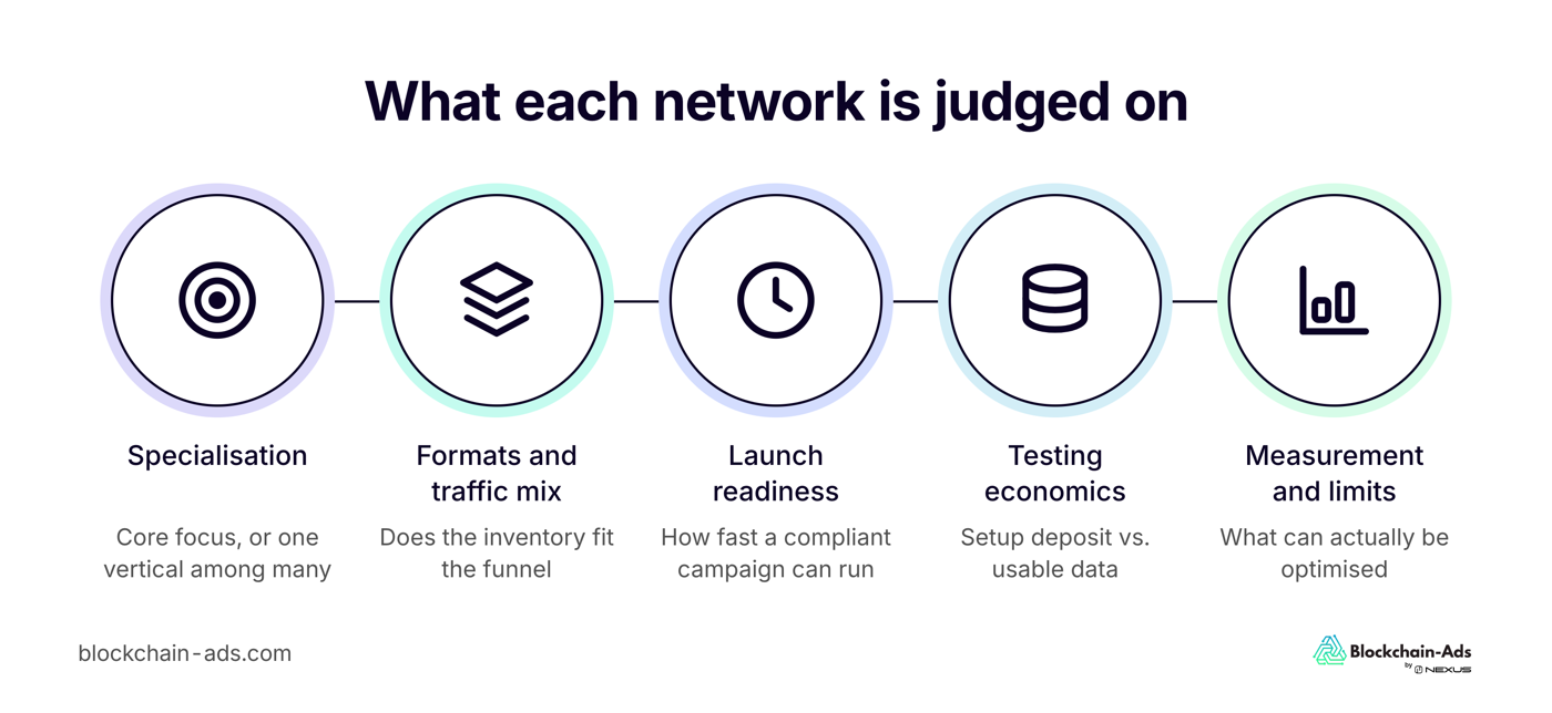Five review criteria: specialisation, formats and traffic mix, launch readiness, testing economics, and measurement and limits