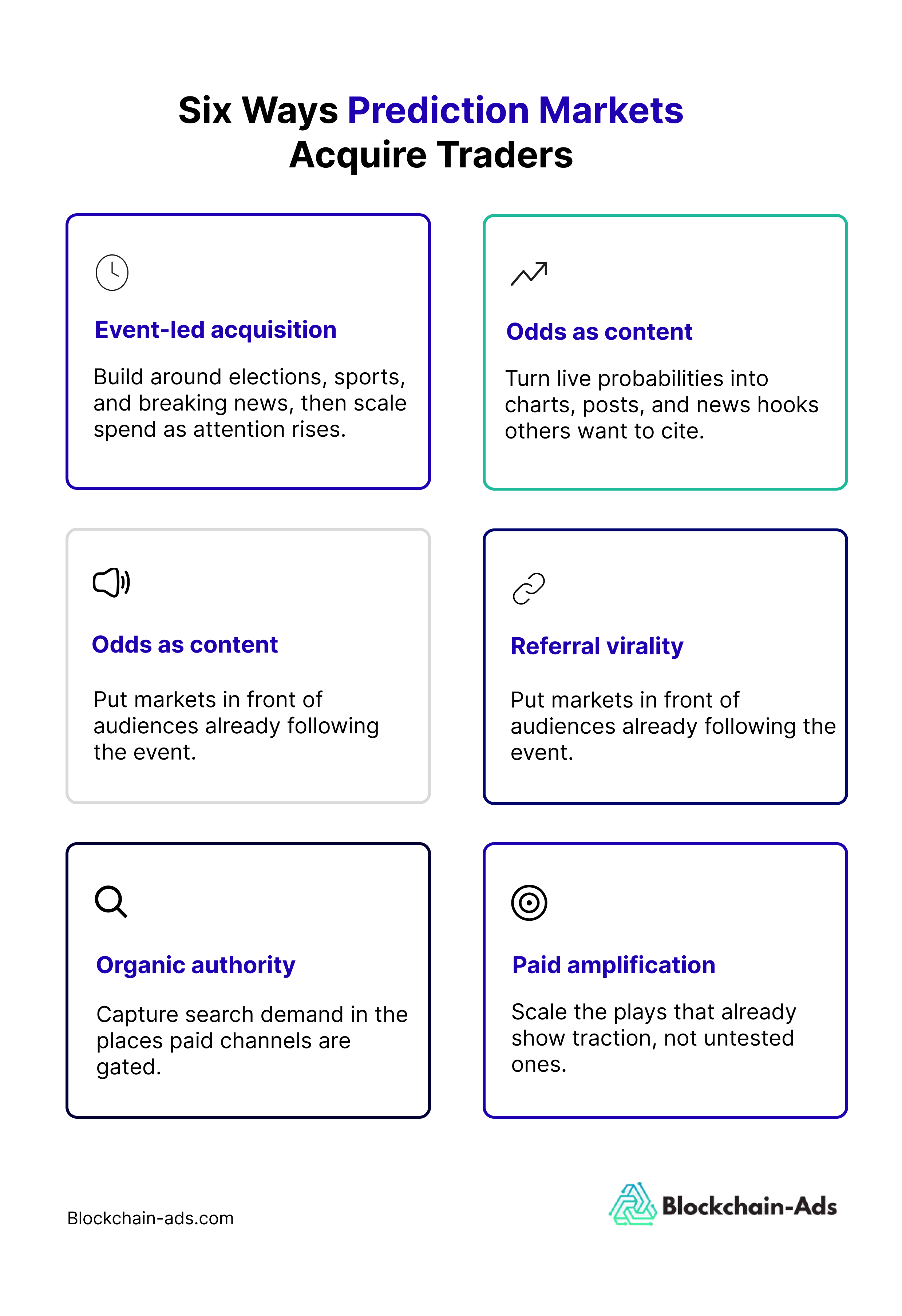 Six prediction market marketing strategies: event-led acquisition, odds-as-content, creator-led distribution, referral virality, organic authority, and paid amplification