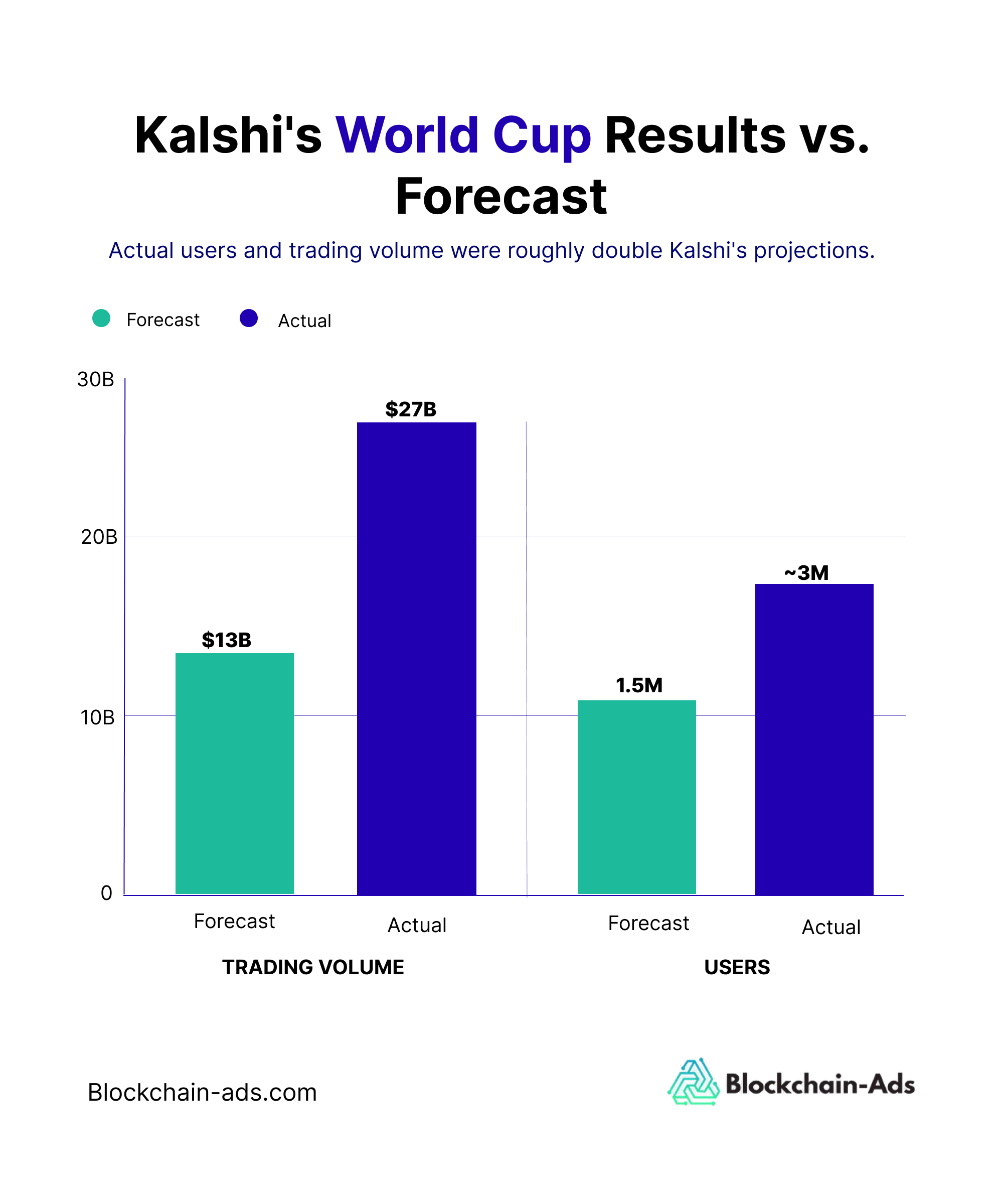 Kalshi recorded $27 billion in trading volume against a $13 billion projection, and about 3 million users against 1.5 million projected, during the 2026 FIFA World Cup