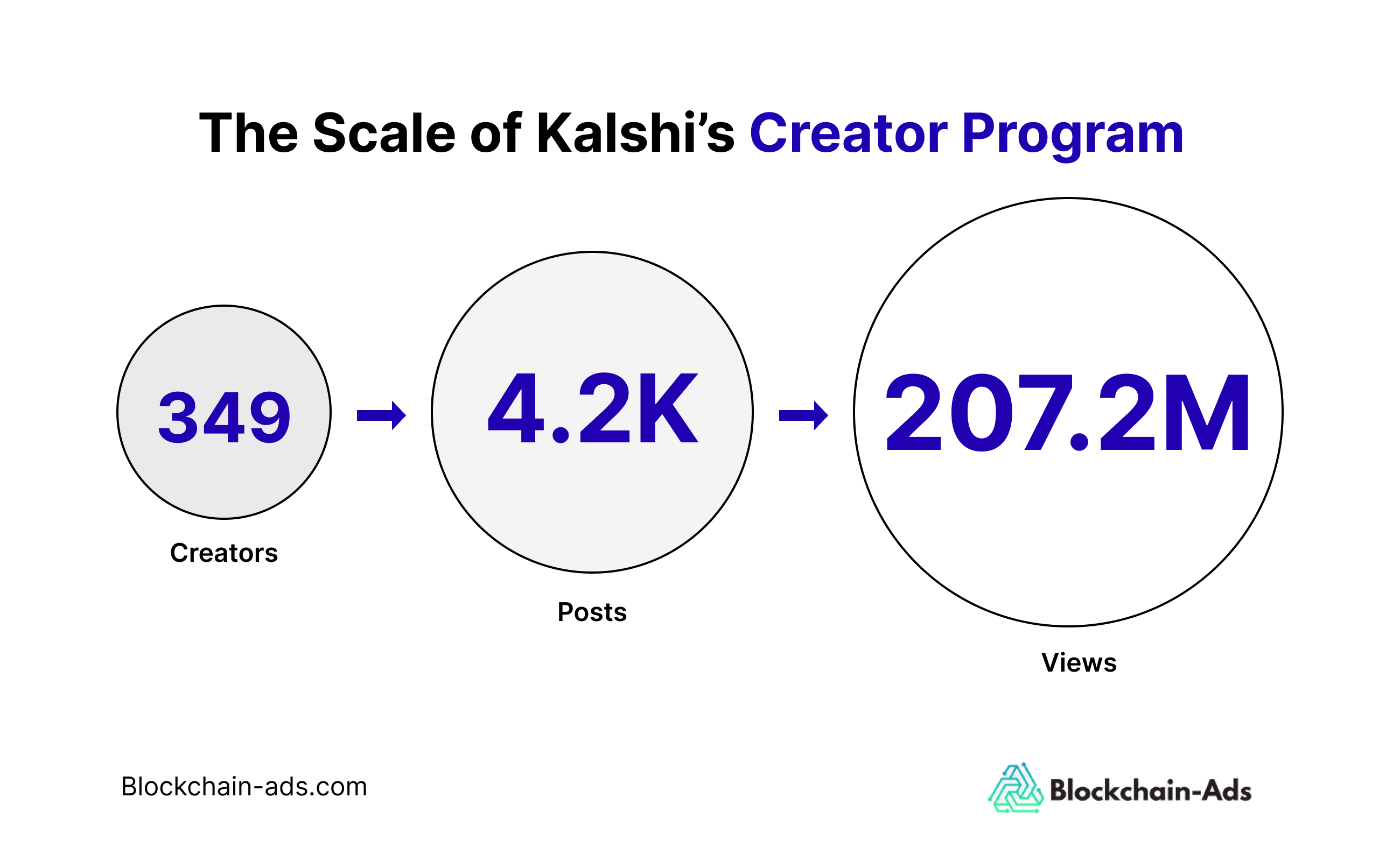 Kalshi's sponsored creator programme: 349 creators producing 4,200 sponsored posts generating 207.2 million views