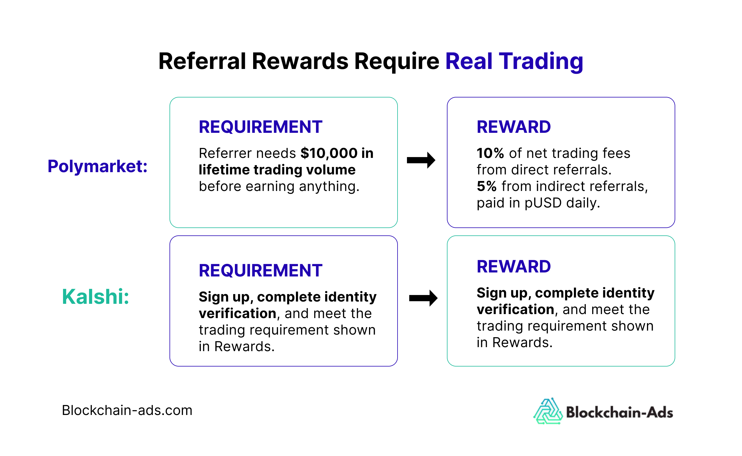 Comparison of Polymarket and Kalshi referral programmes: Polymarket requires $10,000 lifetime trading volume and pays 10 percent of net fees daily in pUSD, while Kalshi requires sign-up, identity verification and a trading requirement, and pays trading credit that expires in seven days