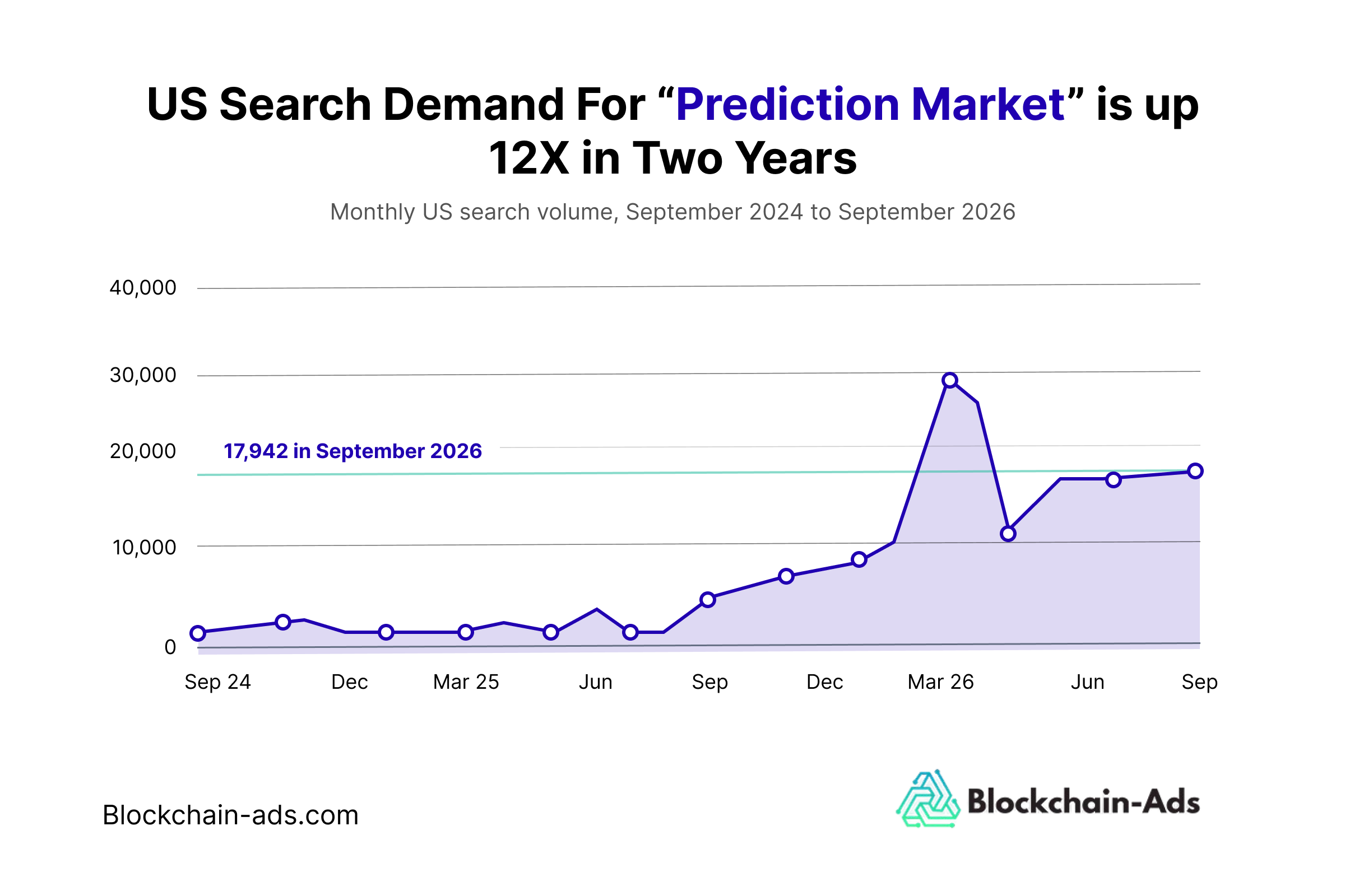  Line chart of monthly US search volume for the term prediction market, rising from about 1,500 per month in early 2025 to a peak of 29,192 in March 2026 and holding near 18,000 by September 2026