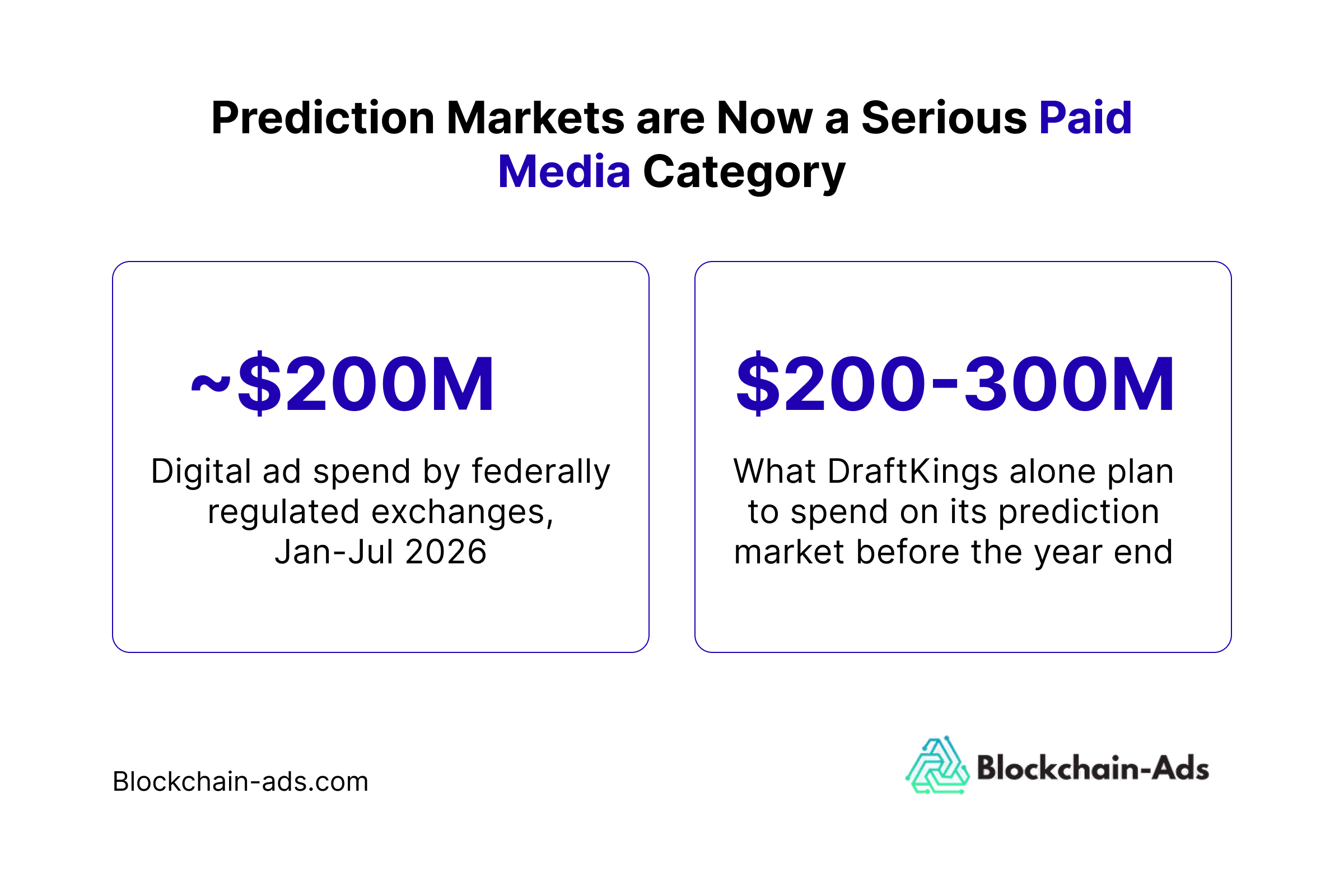 Prediction market operators spent nearly $200 million on digital advertising in the first seven months of 2026, while DraftKings alone plans $200 to $300 million on its prediction market platform before year end