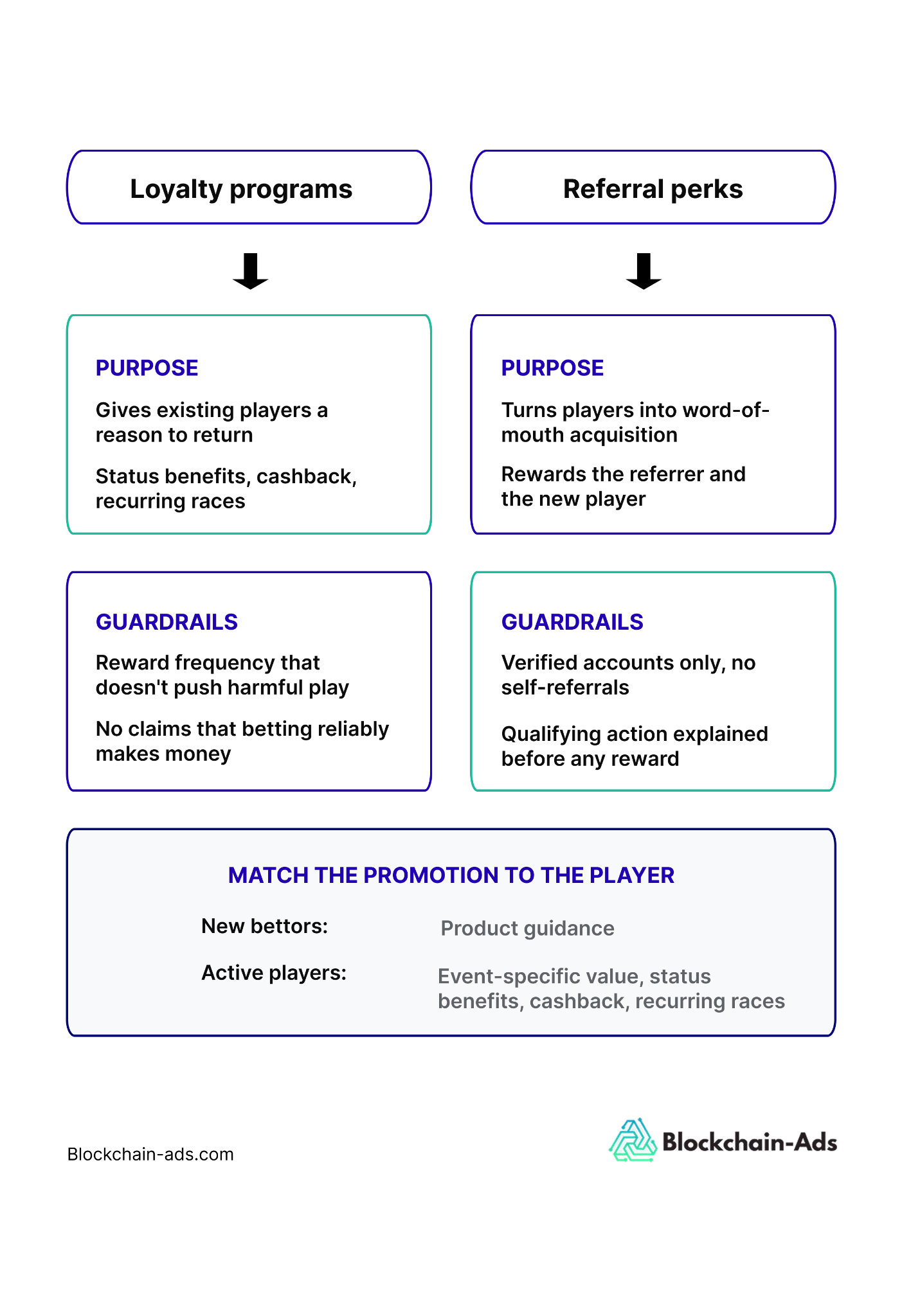 Image showing how sportsbooks can use loyalty programs and referral perks to attract more paying players