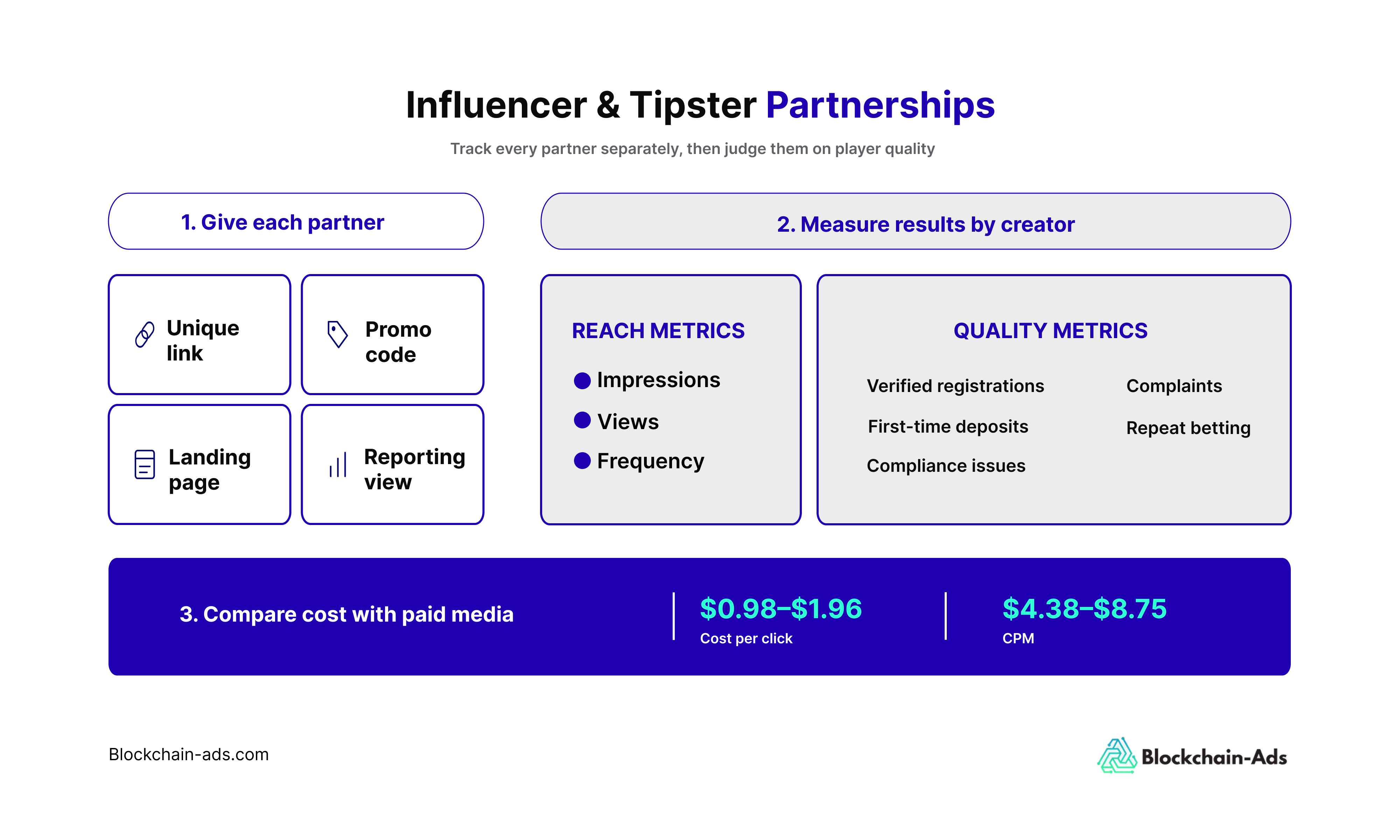 Image showing how sportsbooks can properly partner with influencers and tipsters and achieve measurable results