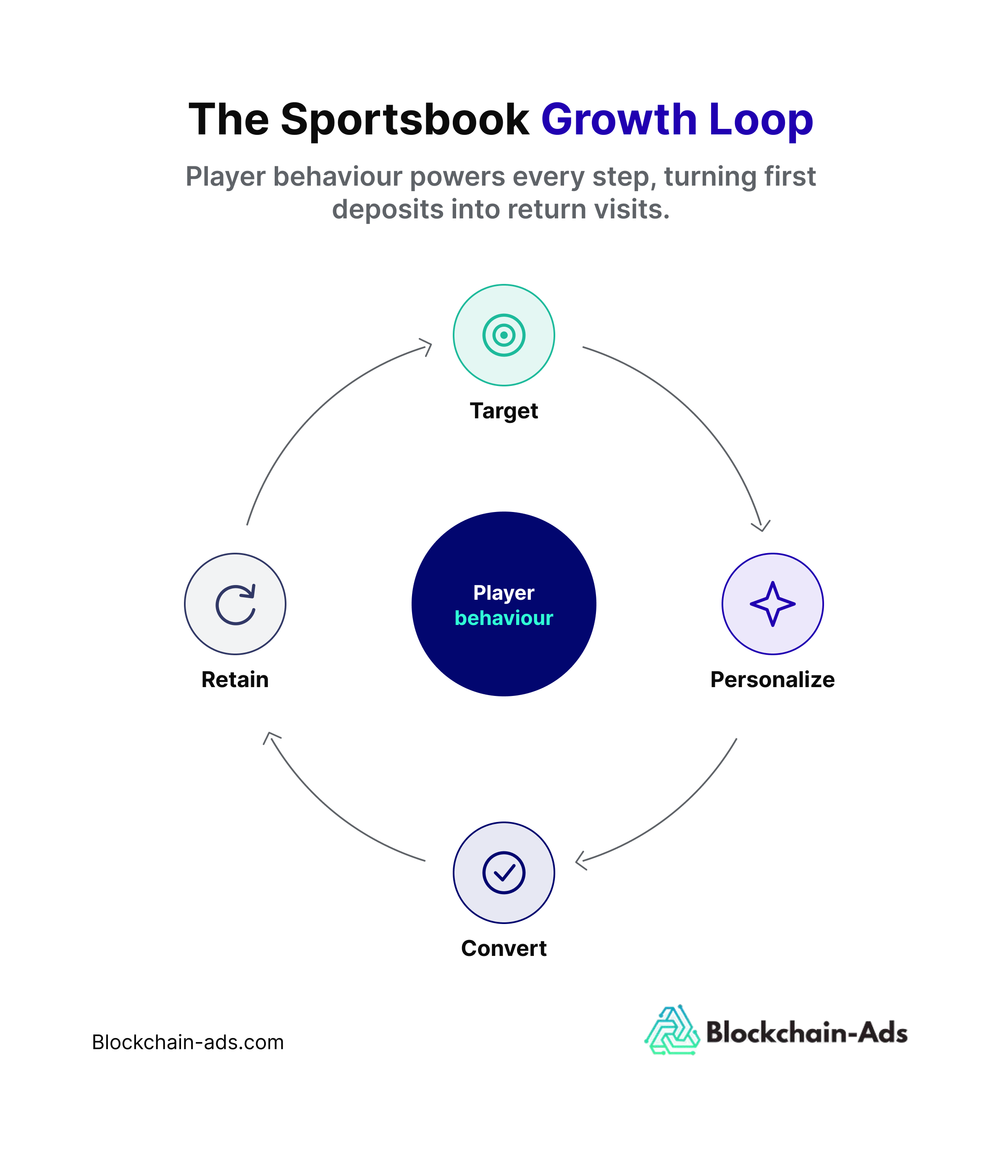 Image displaying five advanced tactics that sportsbooks can use to retain players
