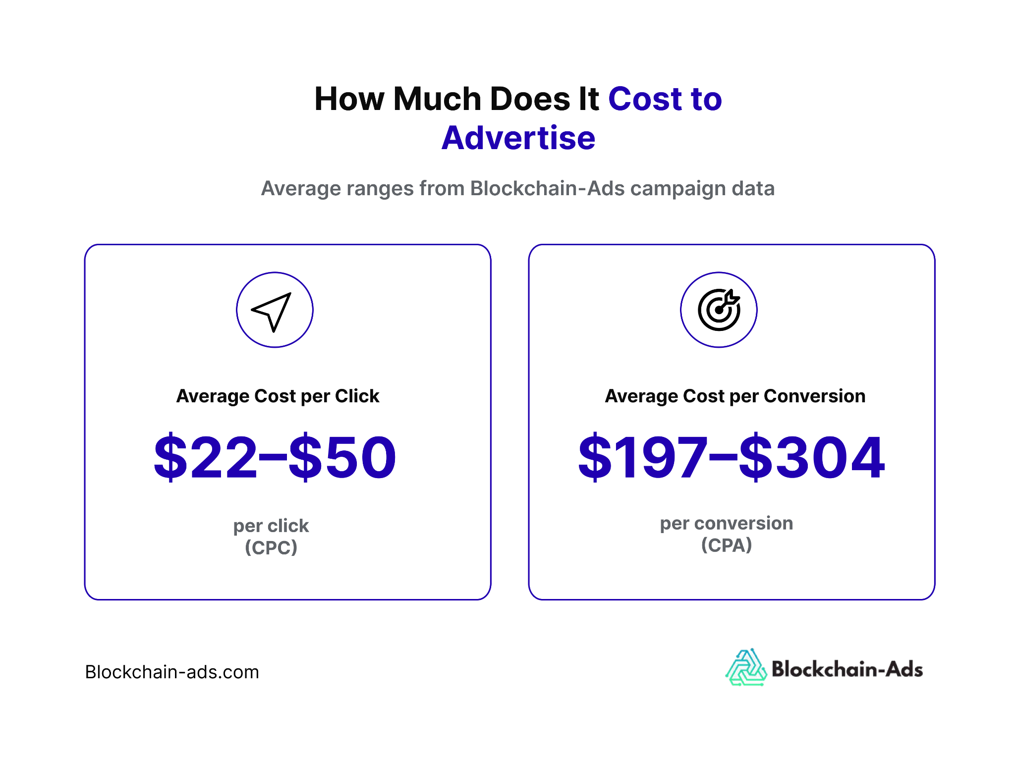 Average cost of how much it costs to advertise based on Blockchain-Ads data