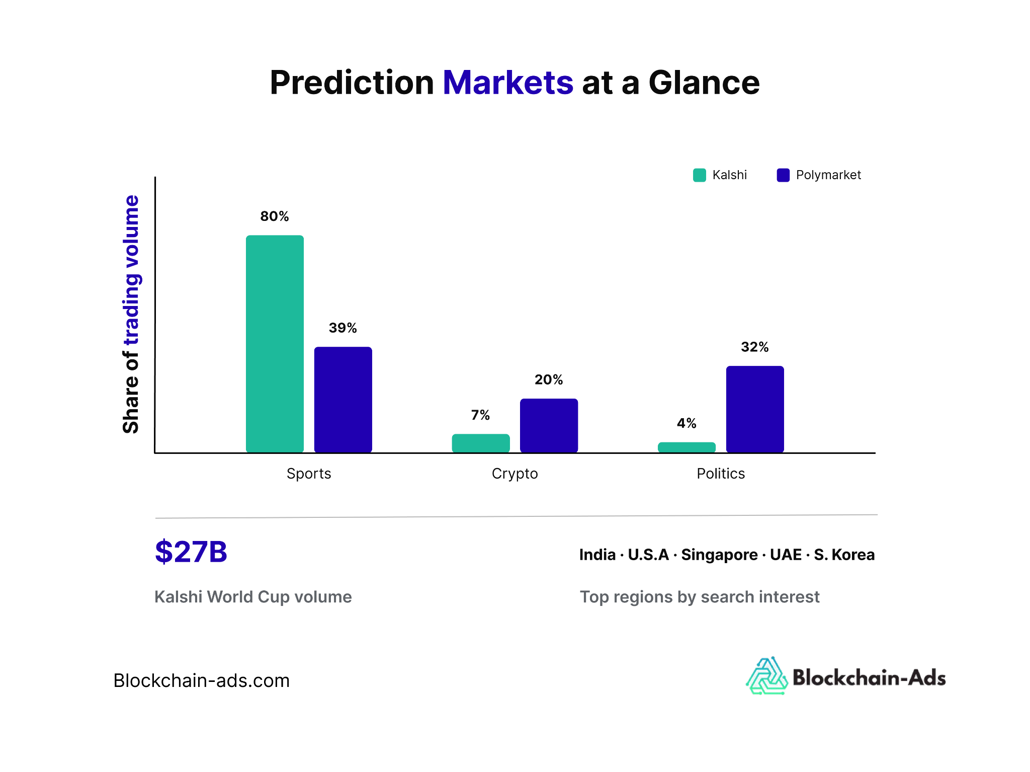 Overview of prediction markets in 2026, covering the sports, political, and crypto spheres
