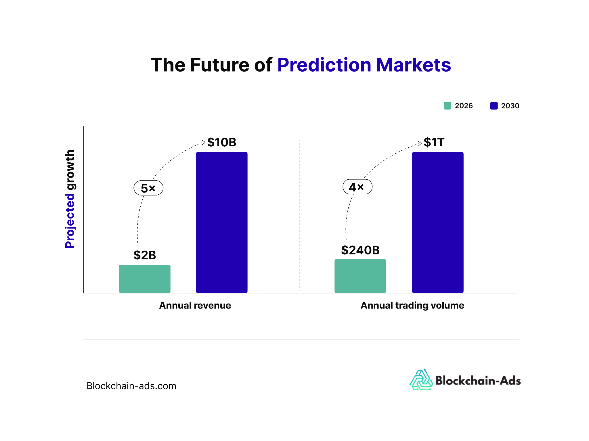 Future of prediction markets, comparing 2026 results and 2030 projections