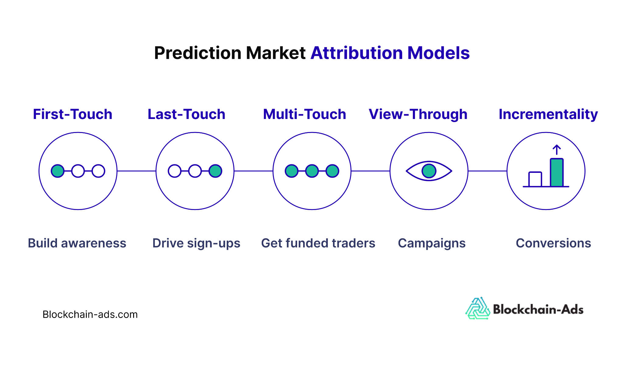 The five attribution models that represent prediction market campaigns