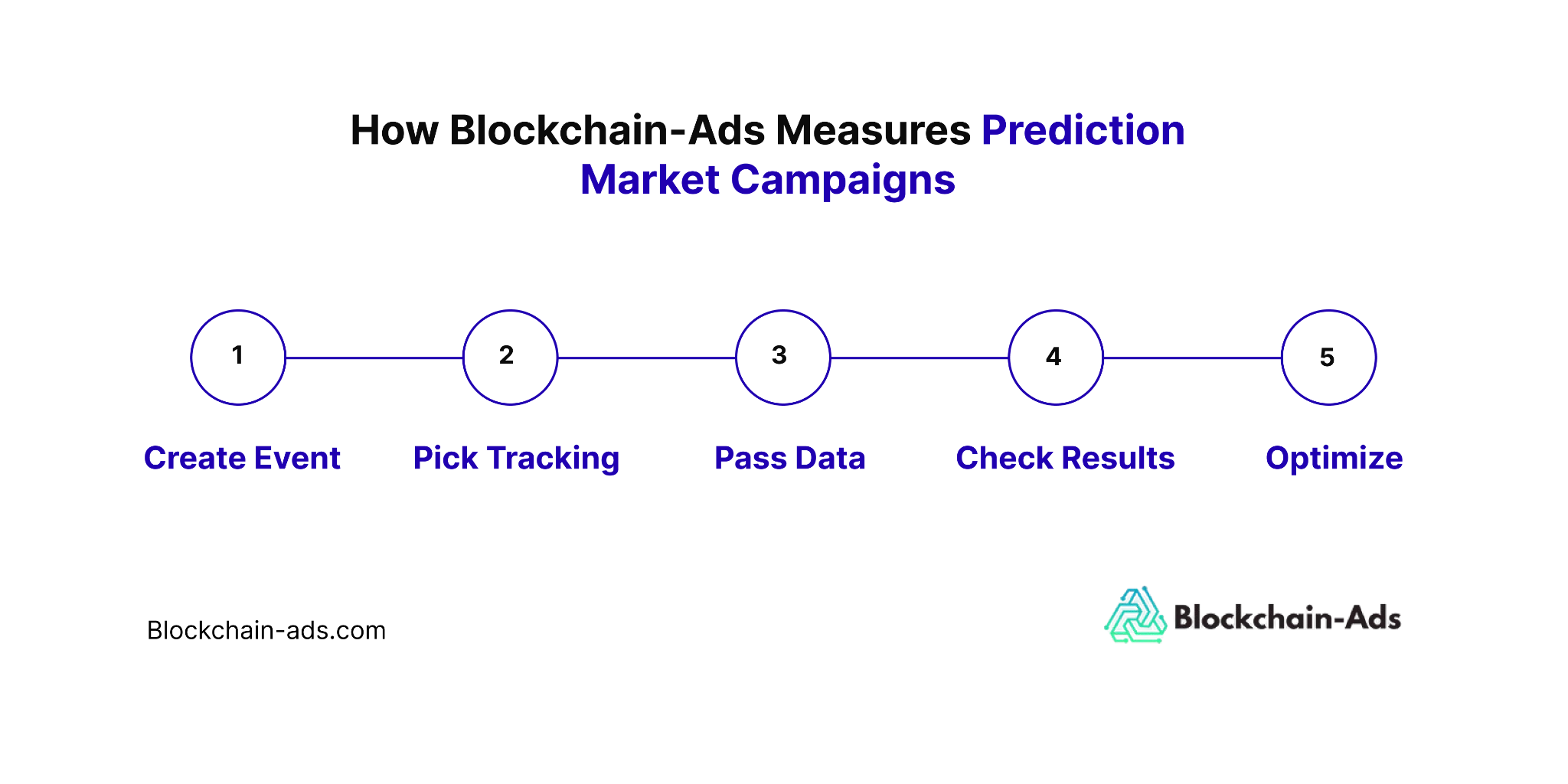 Image showing how prediction market campaigns are measured at Blockchain-Ads