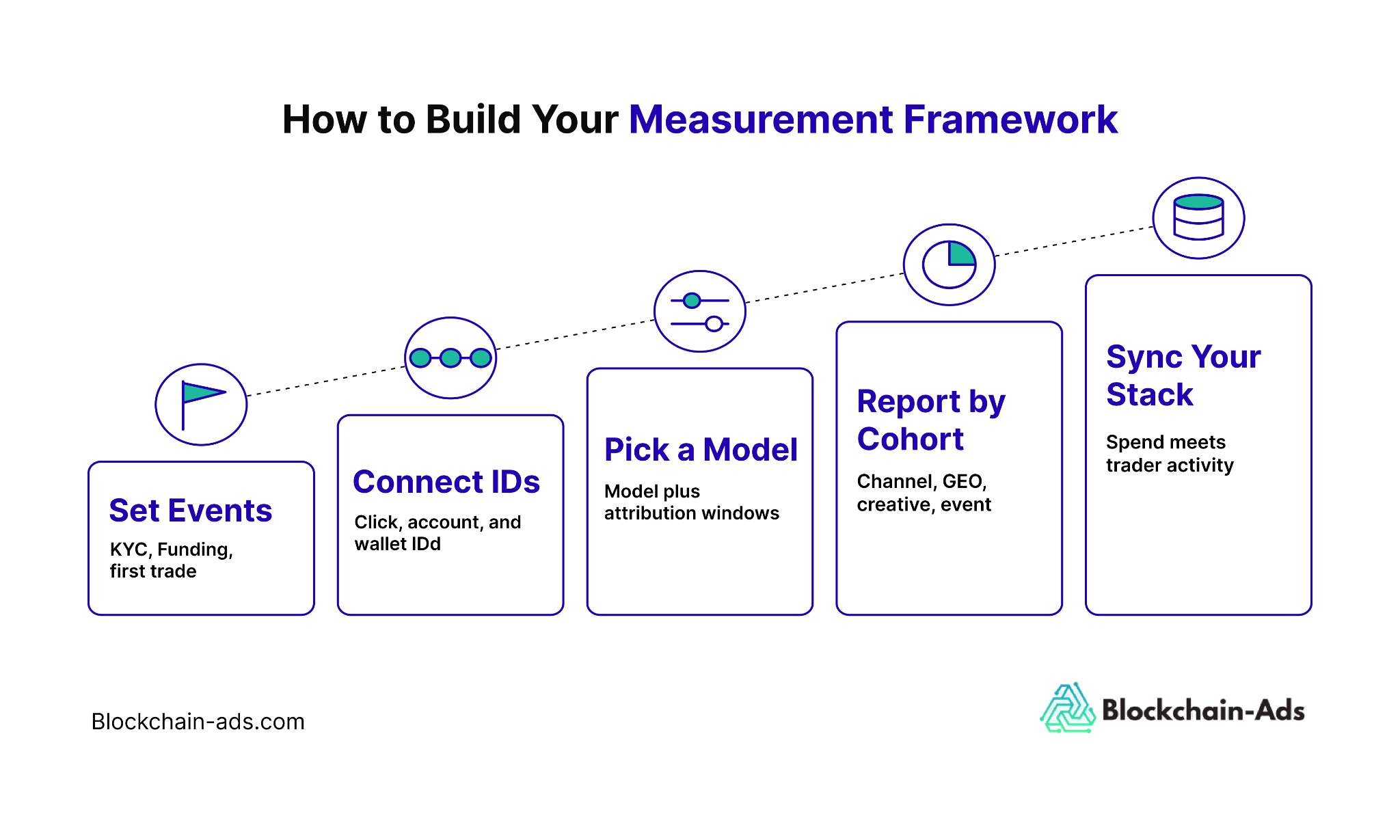 Image showing the five steps to building your measurement framework for prediction market campaigns