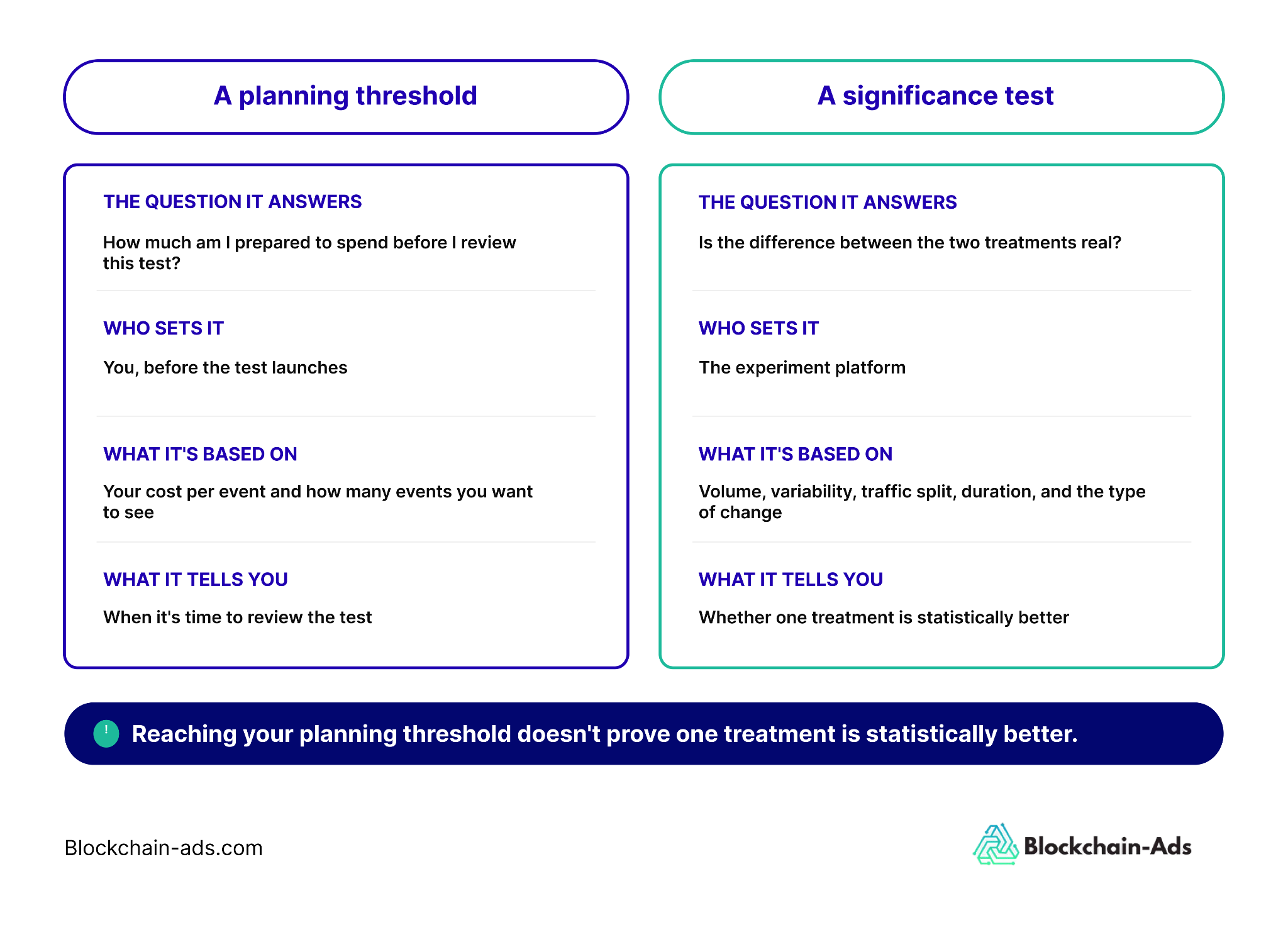 The difference between a planning threshold and a significance test