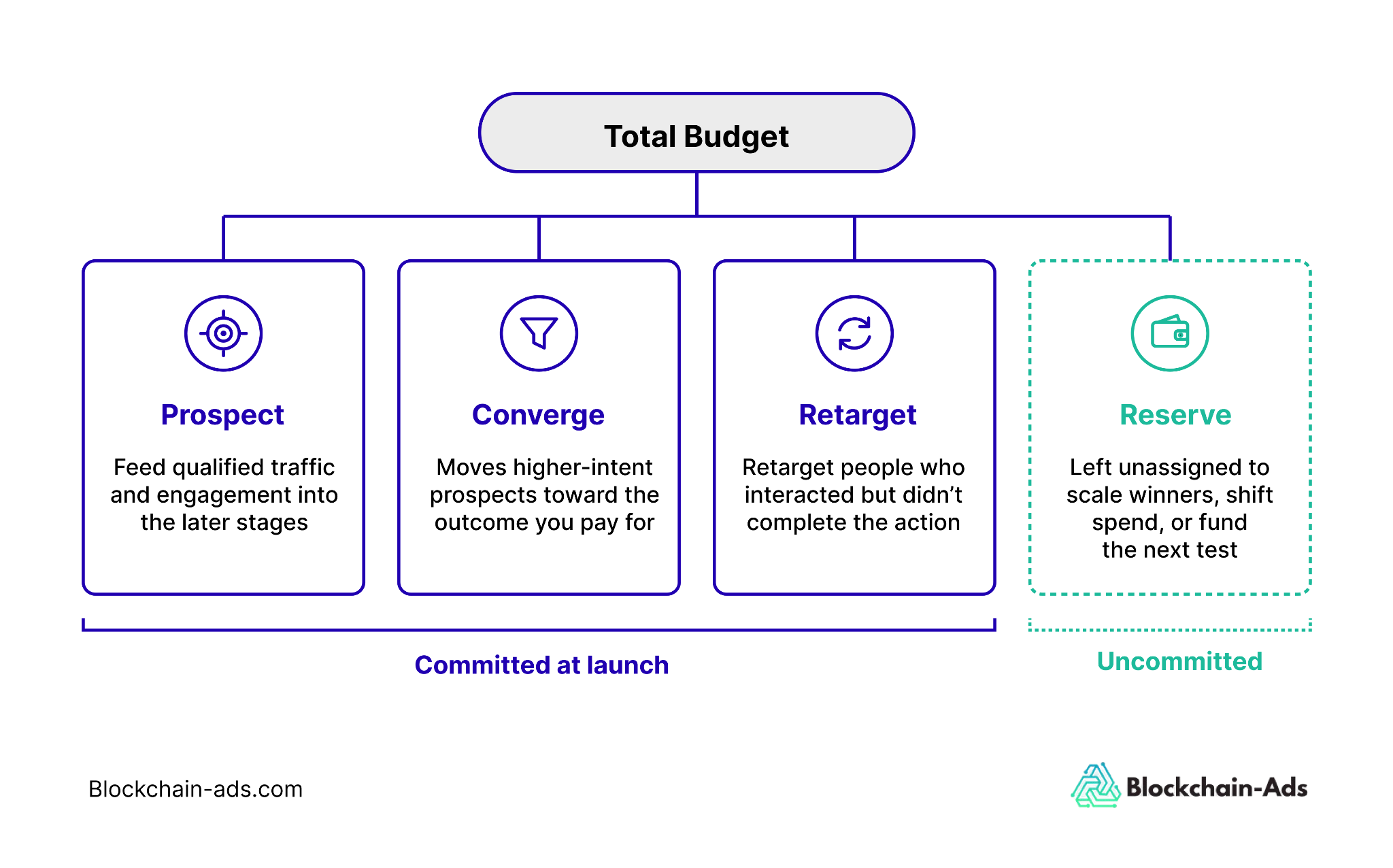 The four portions that your paid media budget should be split into