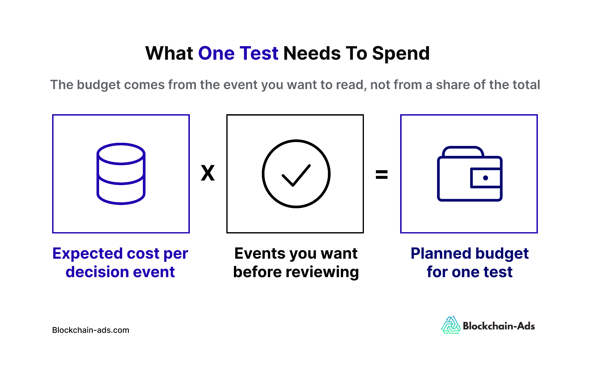 Steps to calculate the amount that should be spent on one test