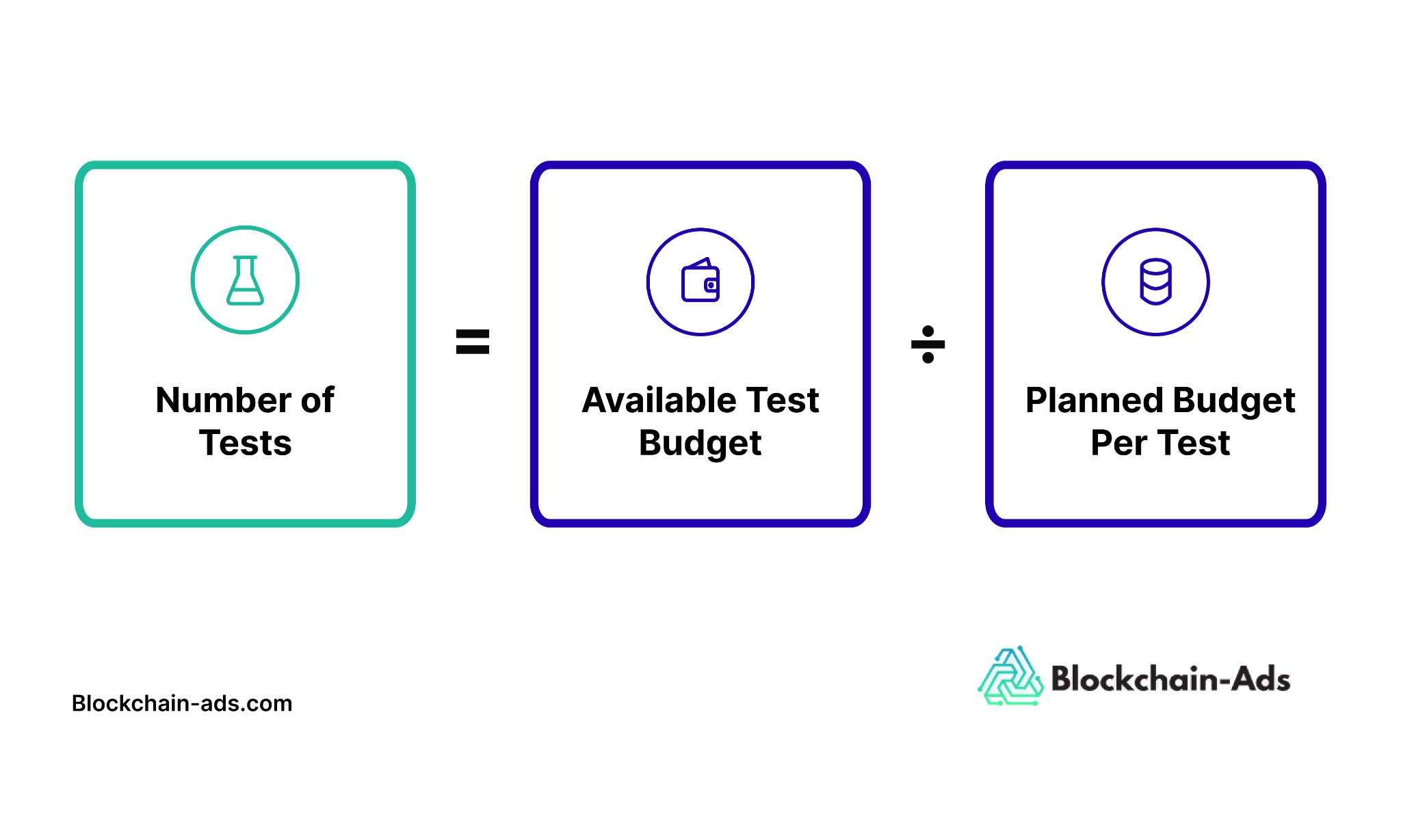 The formula to calculate how many tests your ad budget can support