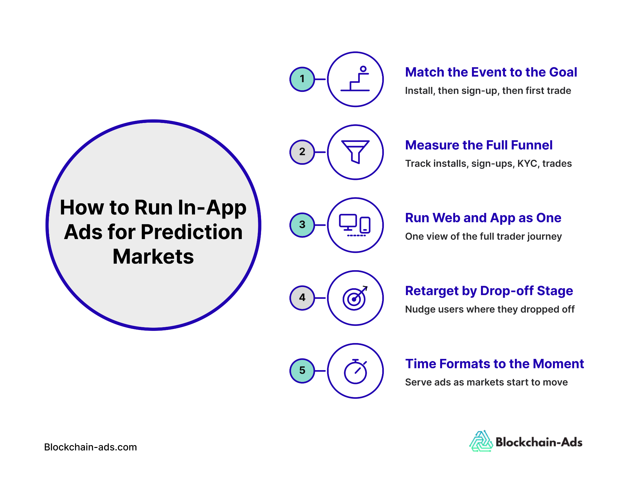 Steps for running in-app ads for prediction market platforms