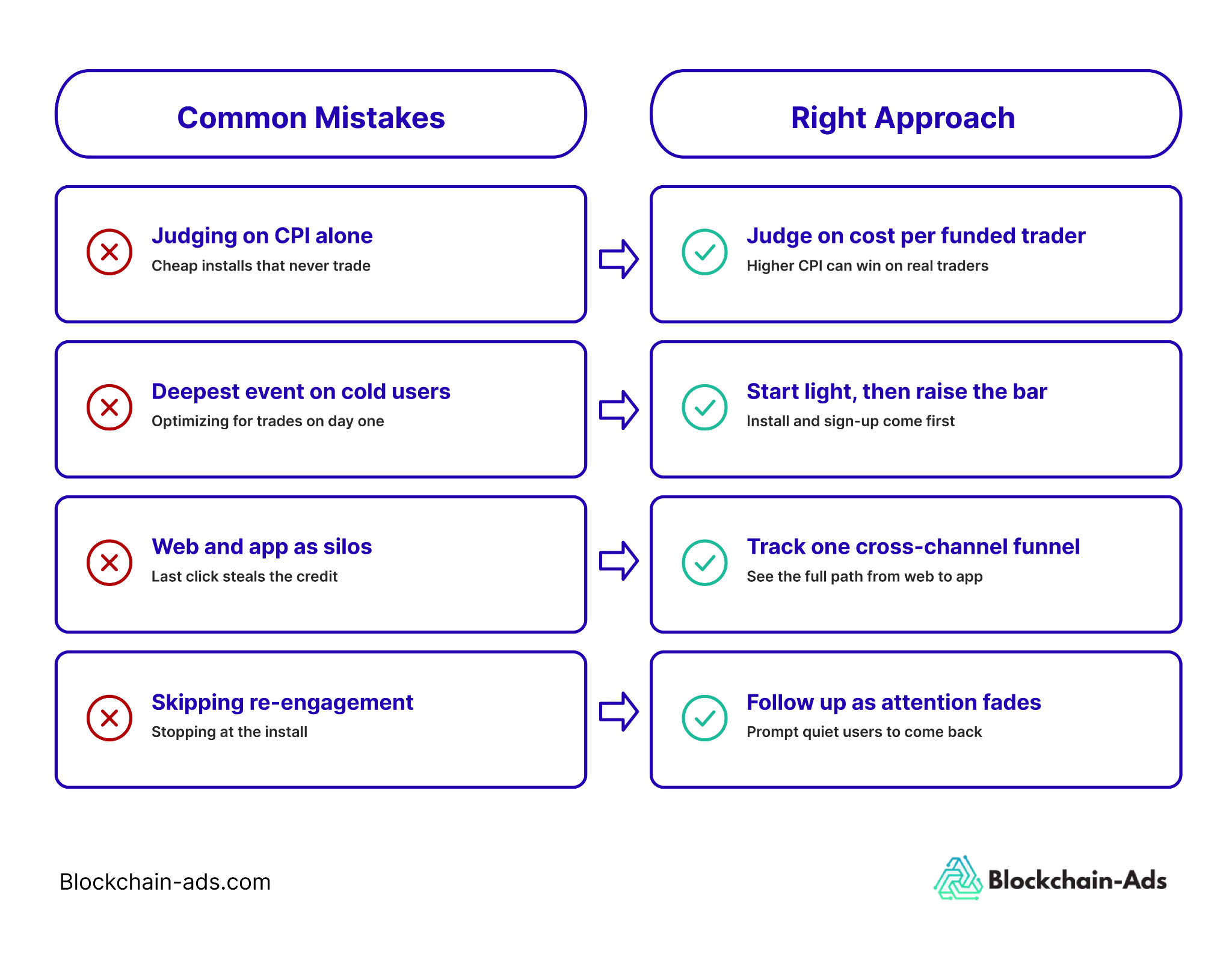 Overview of mistakes made when running ads for prediction market apps