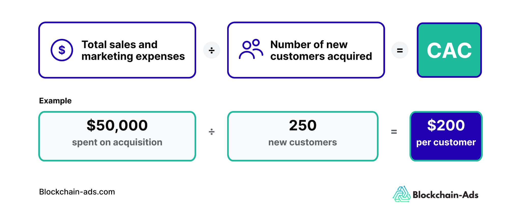 Image showing the formula for CAC = Total sales and marketing expenses / Number of new customers acquired