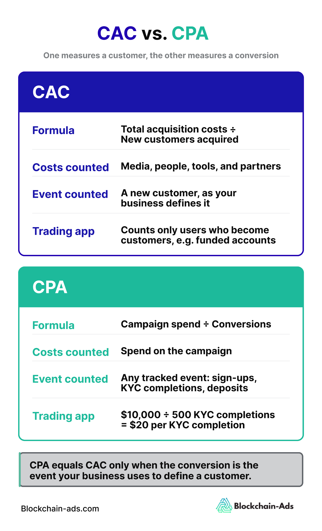 Difference between CAC and CPA
