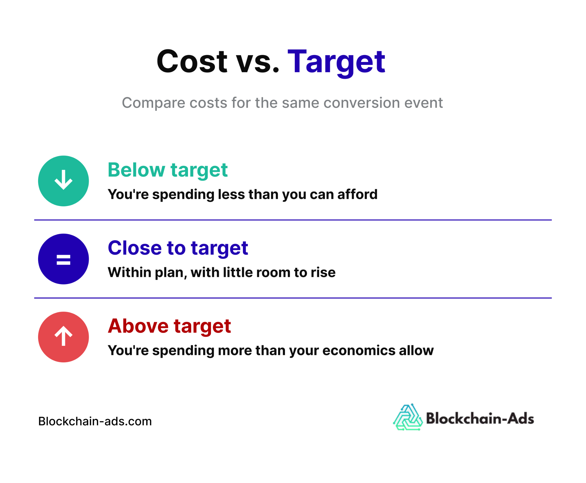 Image comparing CAC and CPA