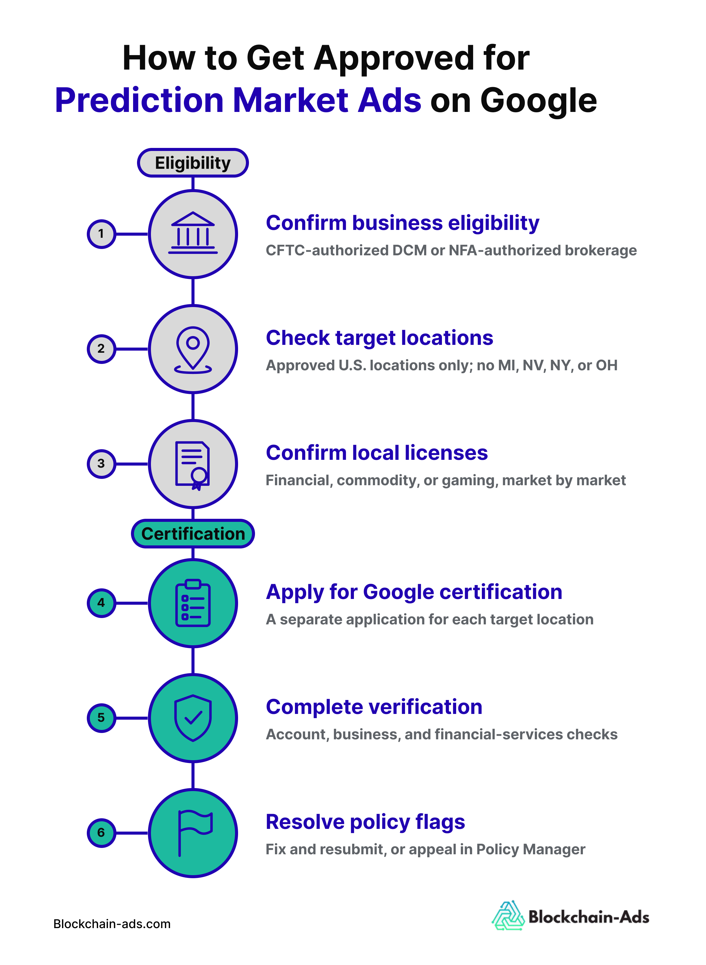 Pasos para obtener la aprobación de anuncios de mercados de predicción en Google