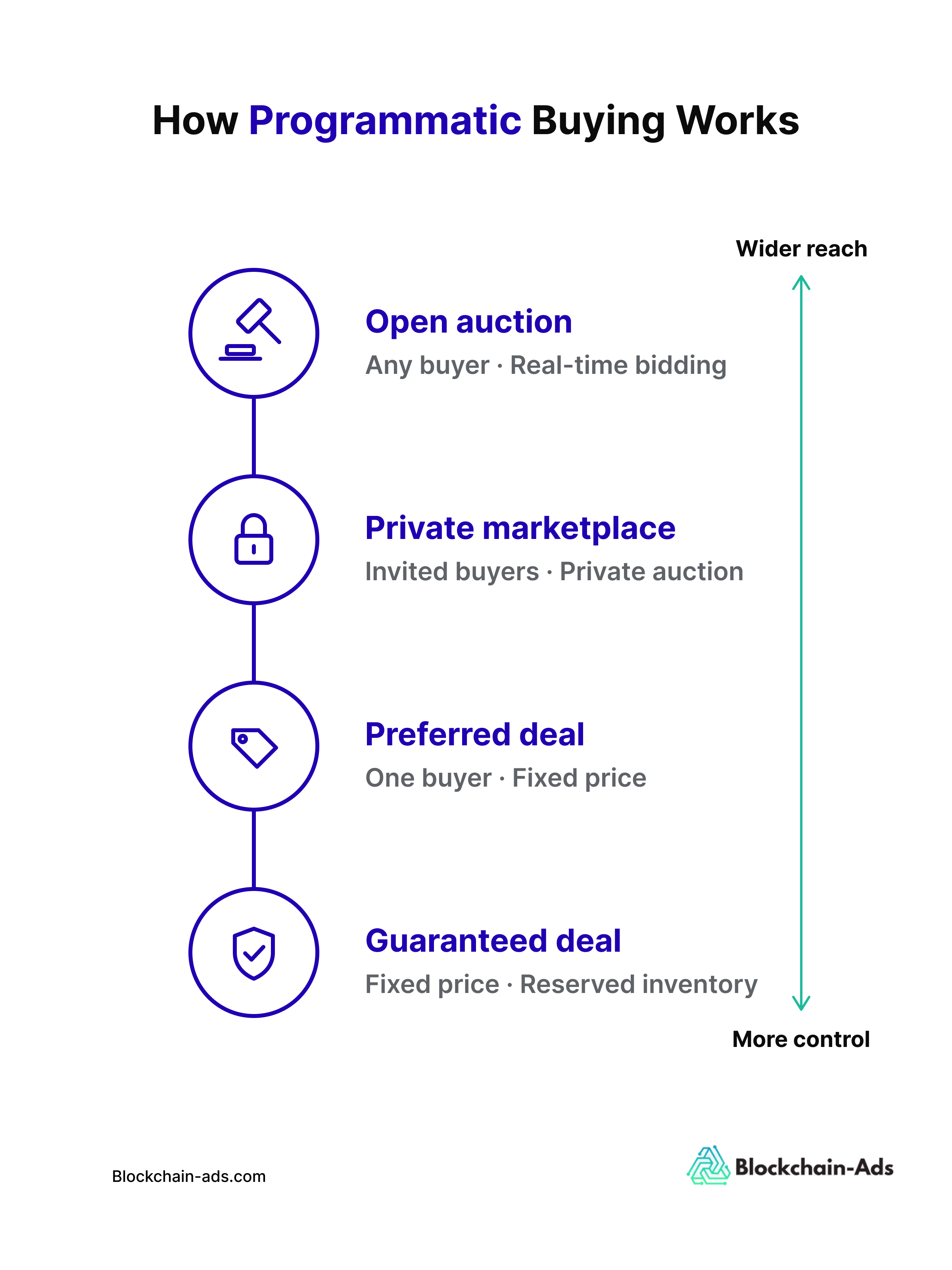 Imagen que muestra el proceso de compra de medios para mercados de predicción