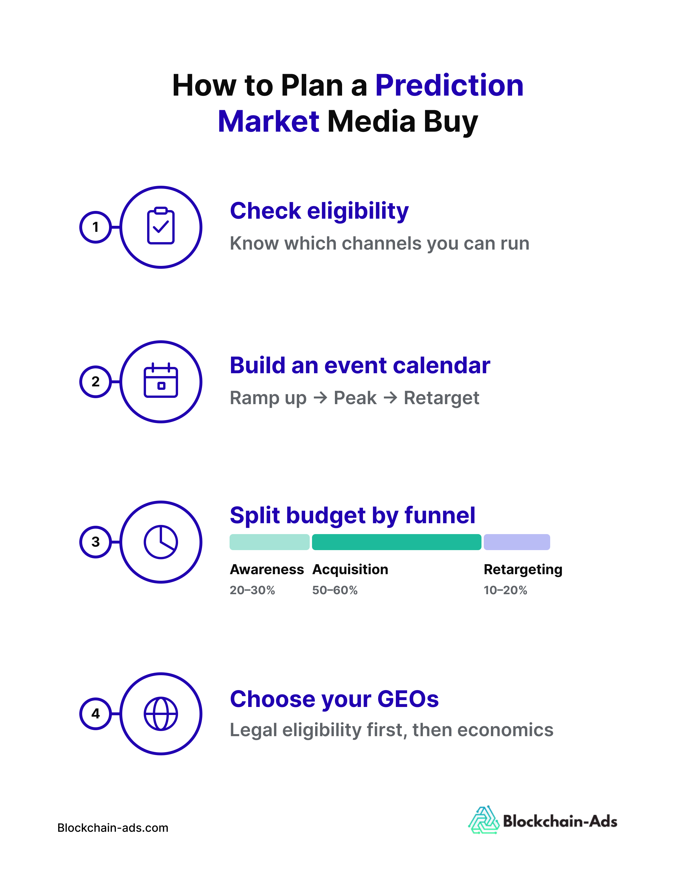 Pasos para planificar una compra de medios para mercados de predicción