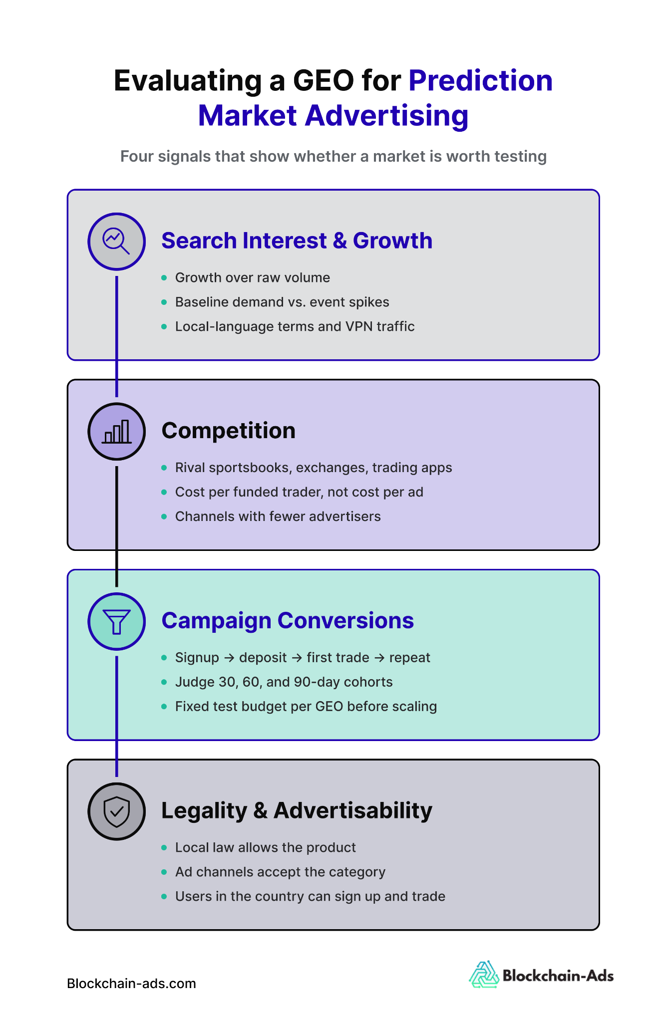Four factors used to evaluate a GEO for prediction market advertising