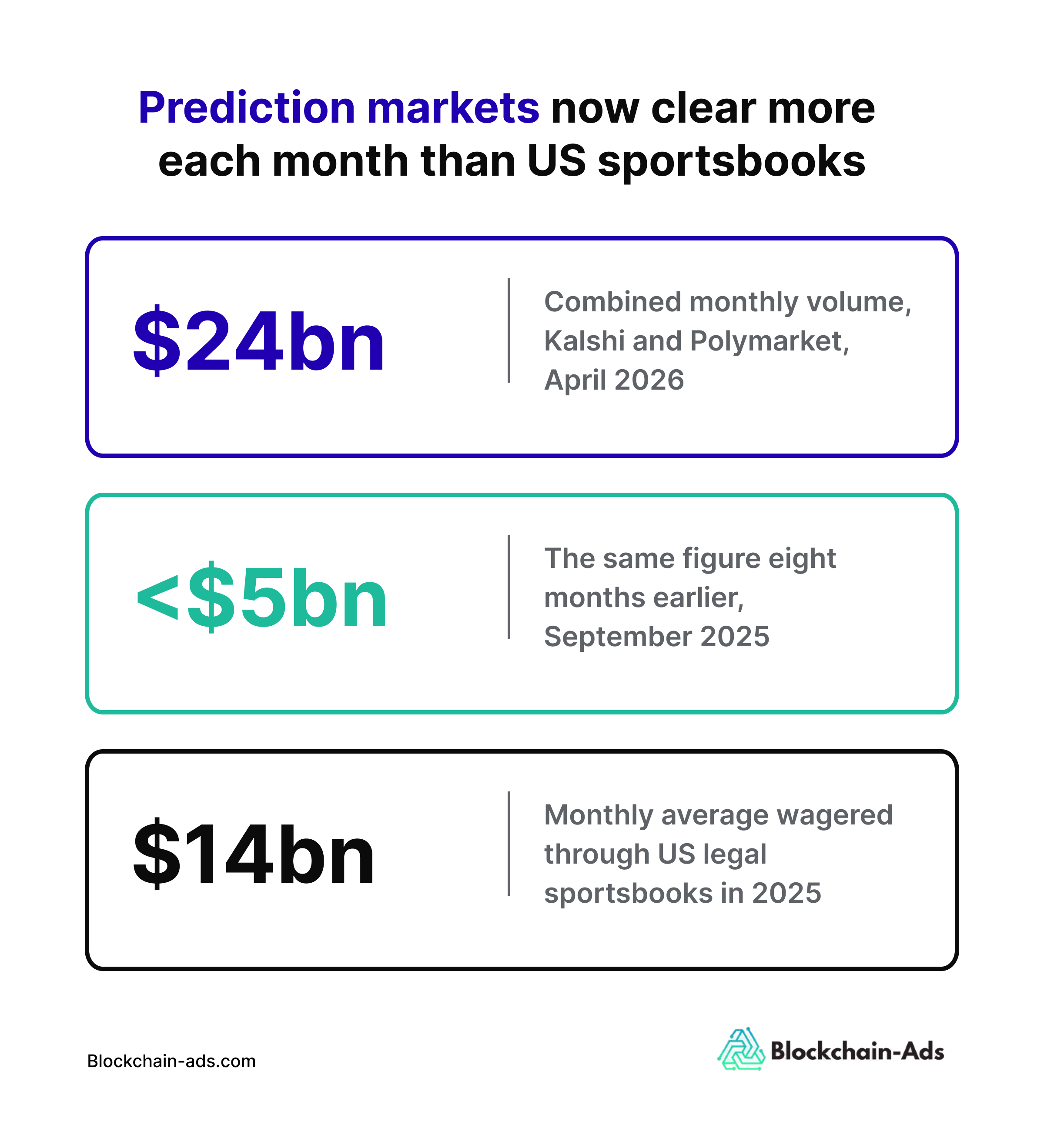 Imagen que muestra por qué la captación de usuarios en mercados de predicción es cada vez más difícil