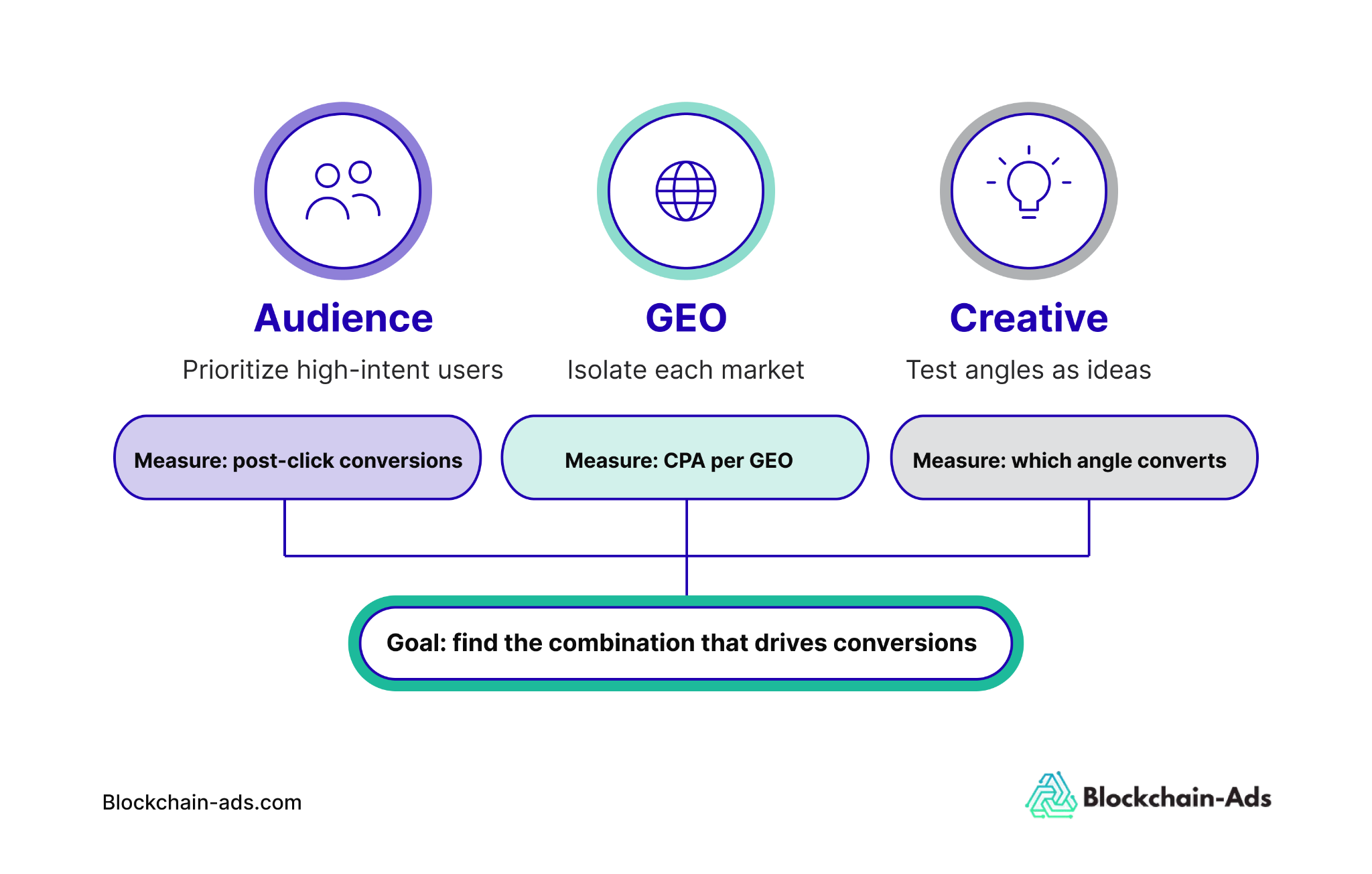 Image showing that the right combination of audience, GEO, and creatives drive conversions.
