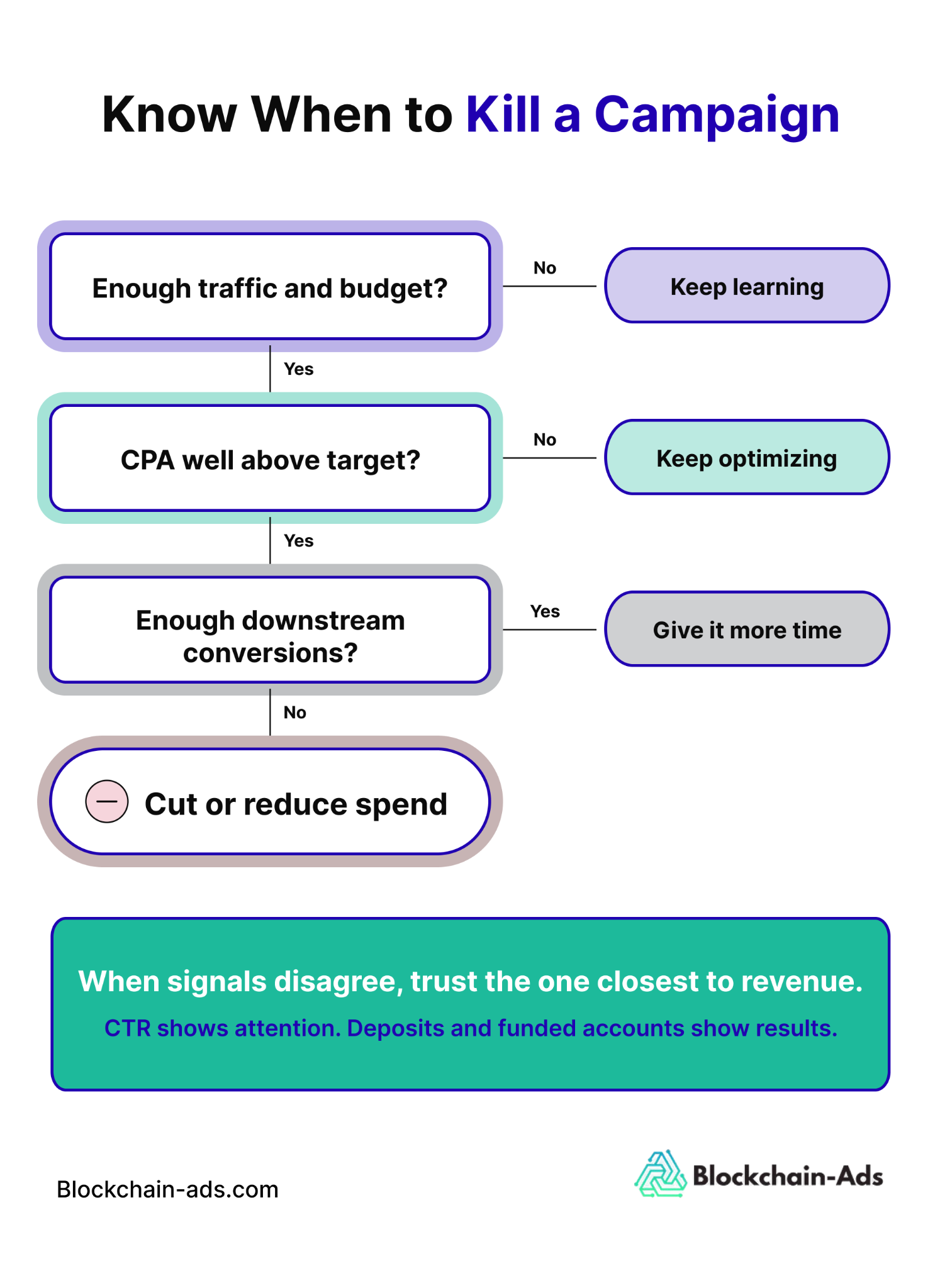 Image showing situations when its okay to reduce campaign spend or kill the campaign