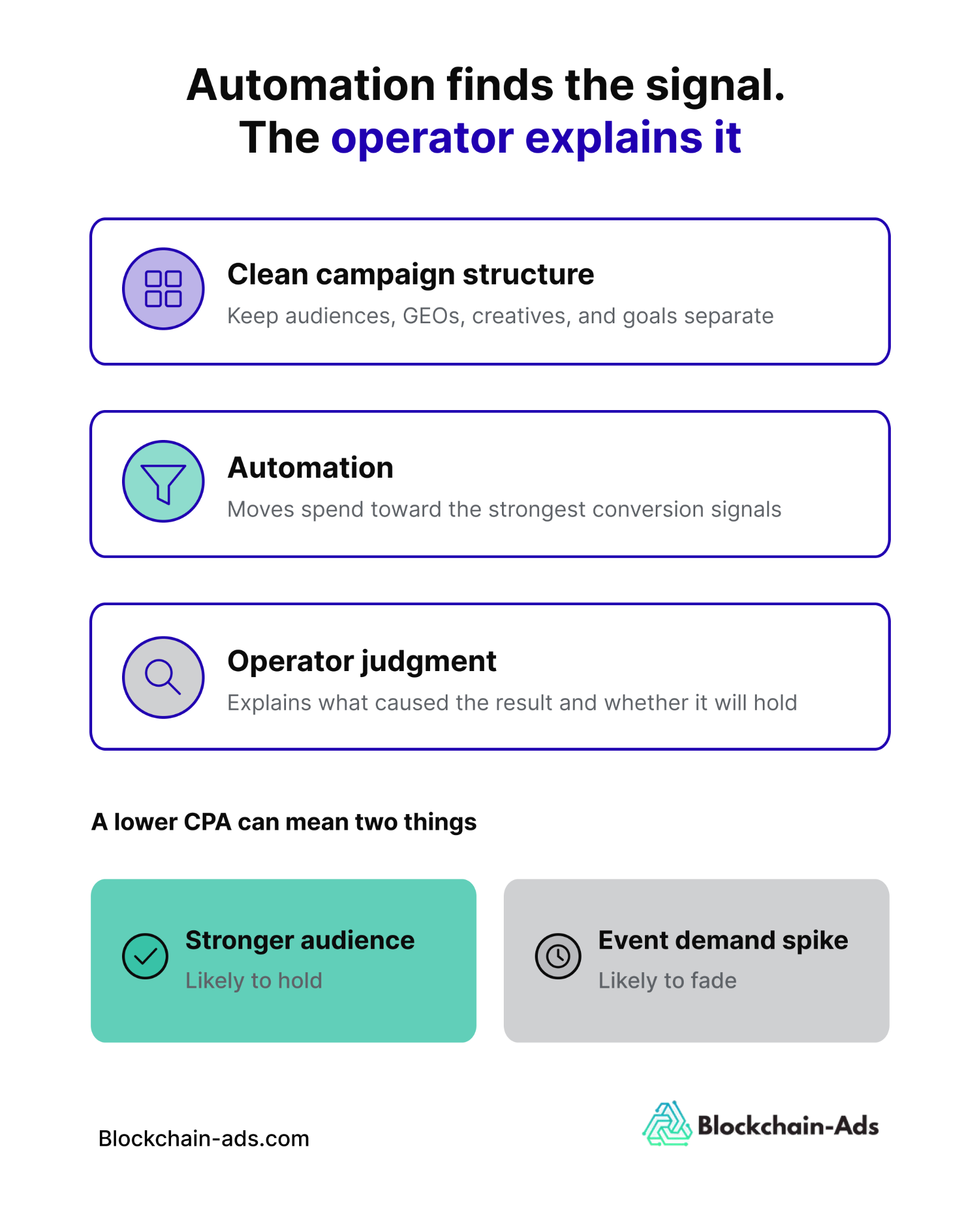 Image showing the right moment to use automation when testing prediction campaigns