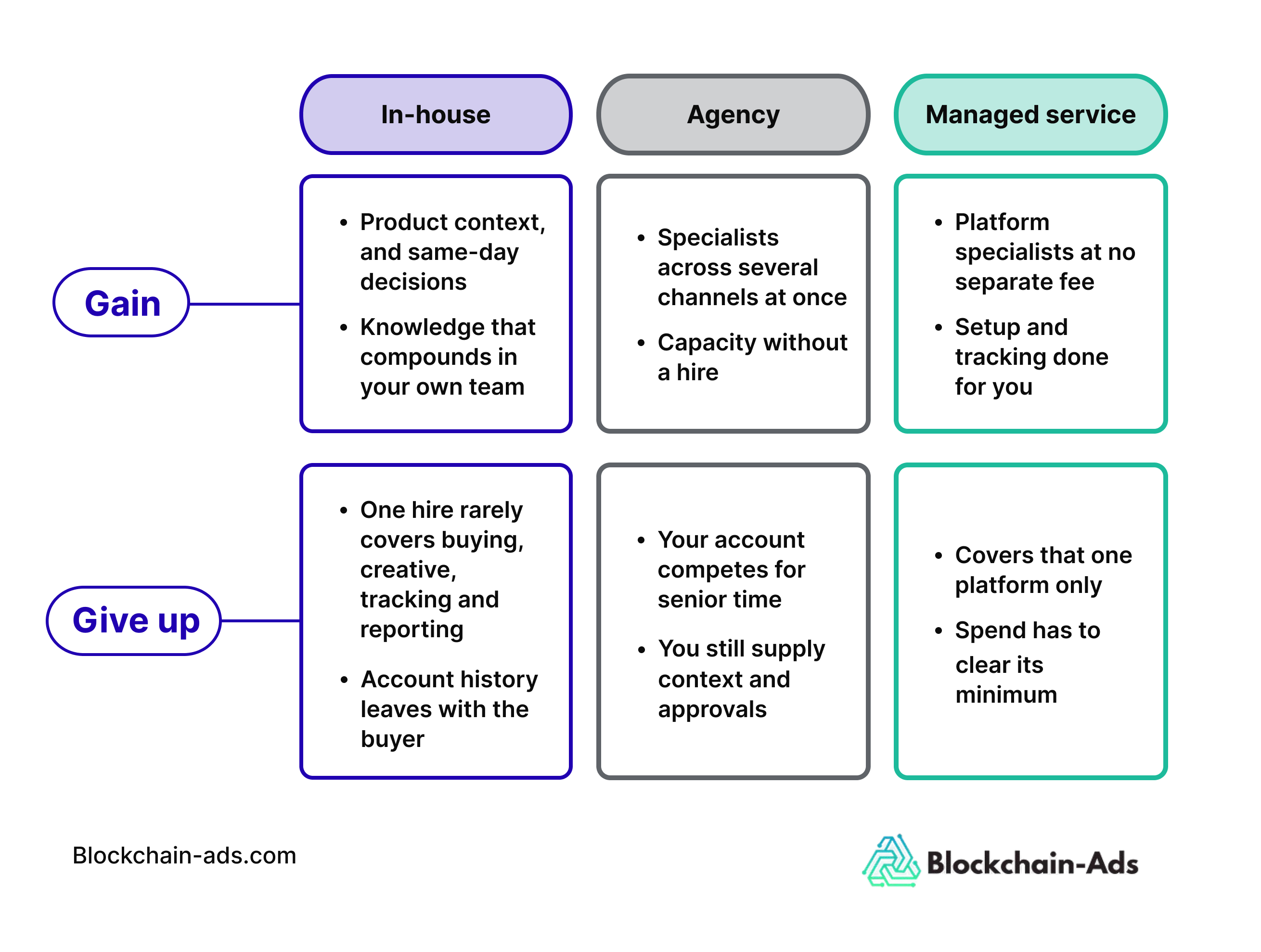 In-house vs agency vs managed service