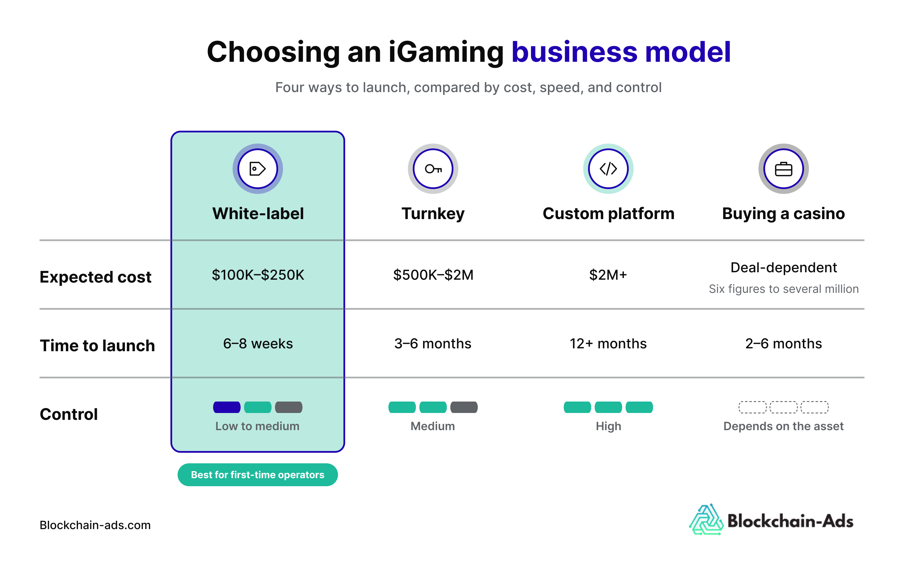 Image showing how to choose an iGaming business model