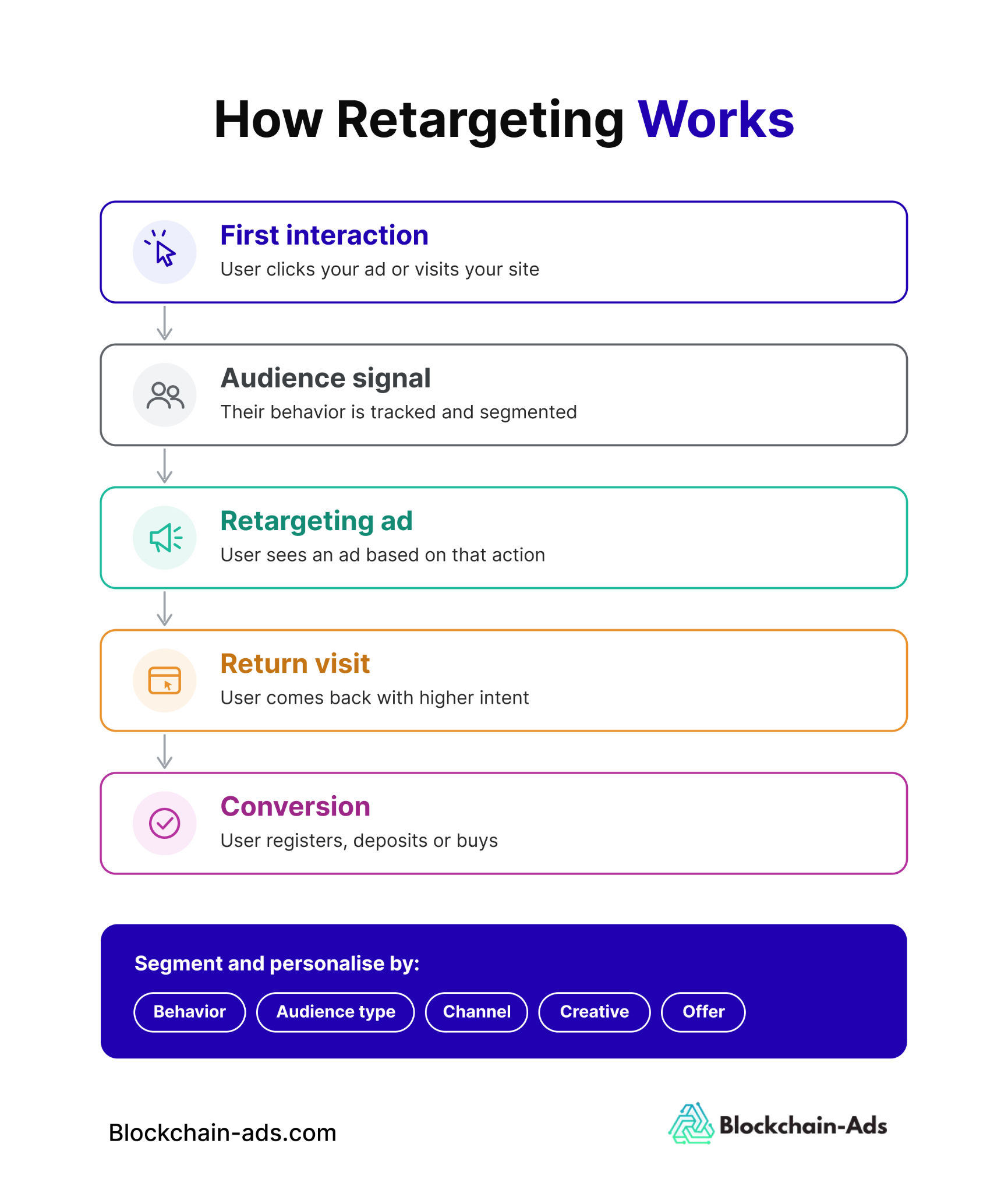 Image showing how the retargeting process works