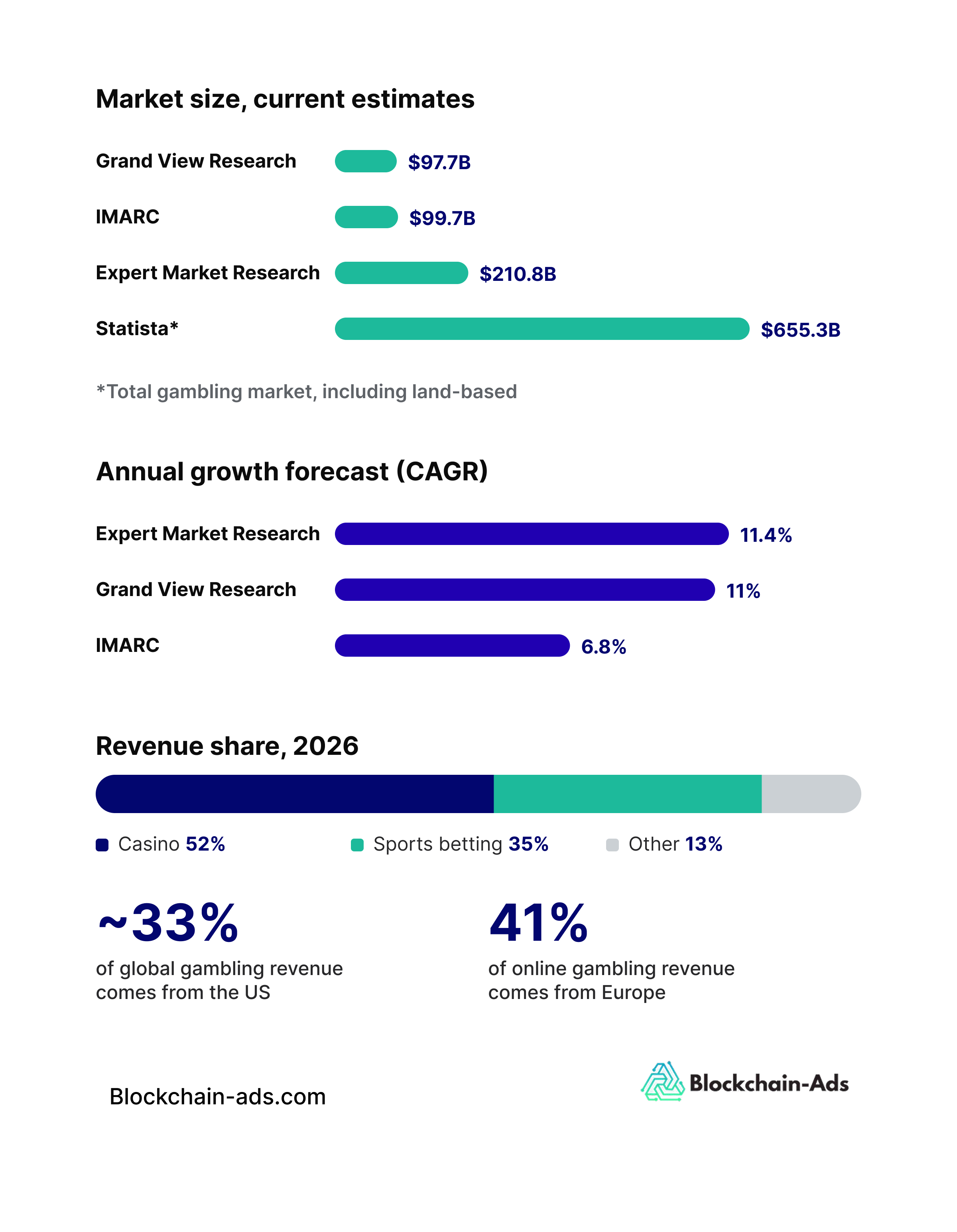 Image showing iGaming size, forecast growth, and market statistics