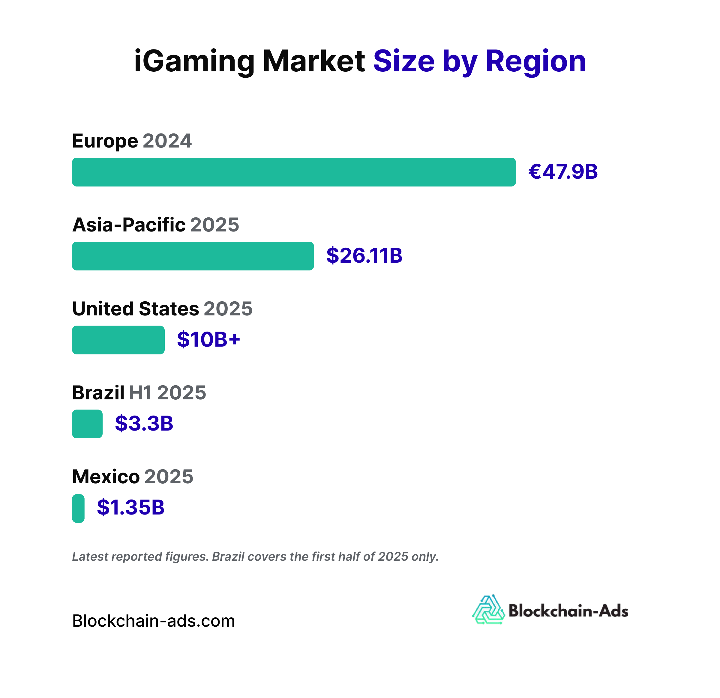 Different iGaming stats shown by region