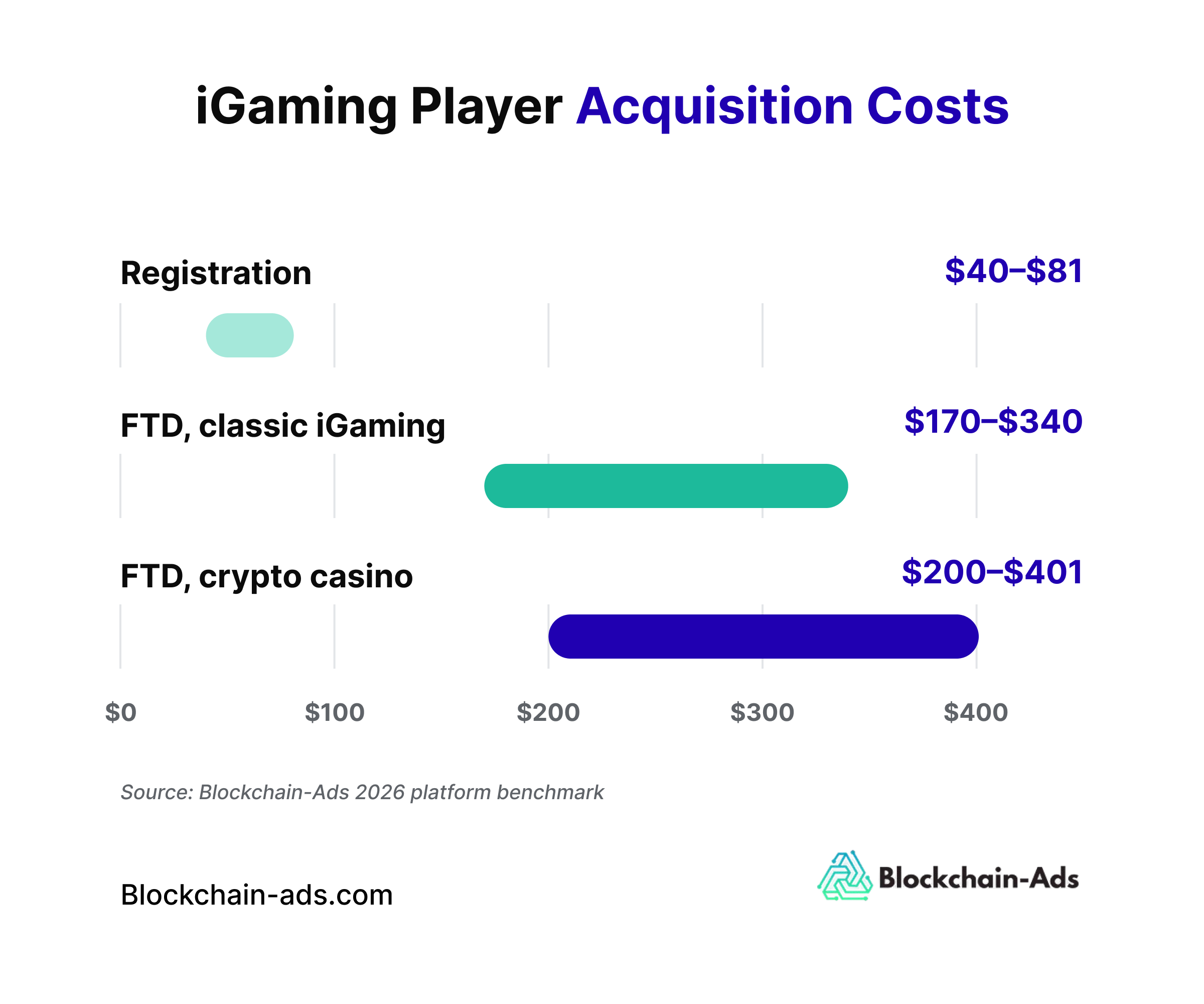 Image showing iGaming advertising player acquisition costs