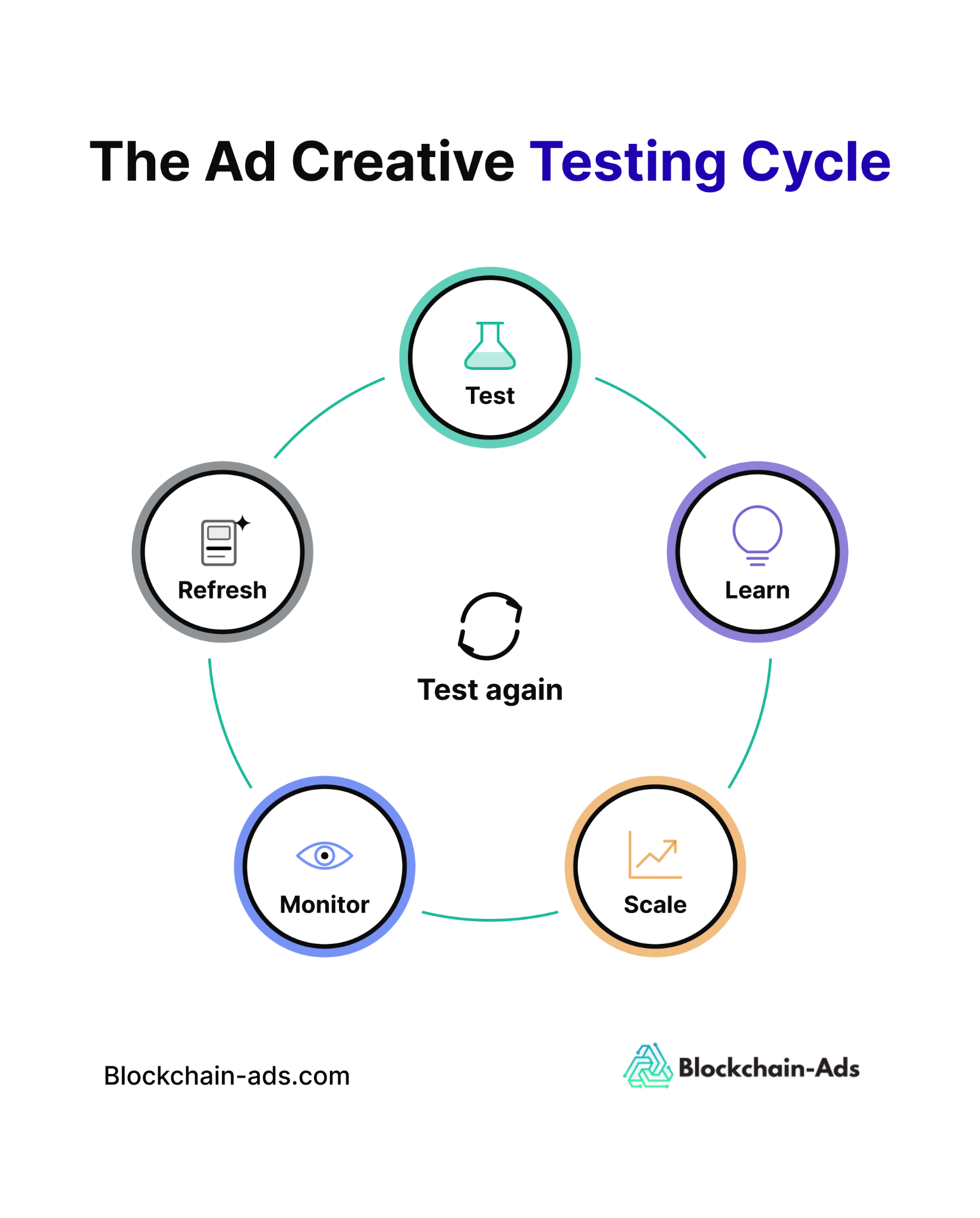 The ad creative testing cycle