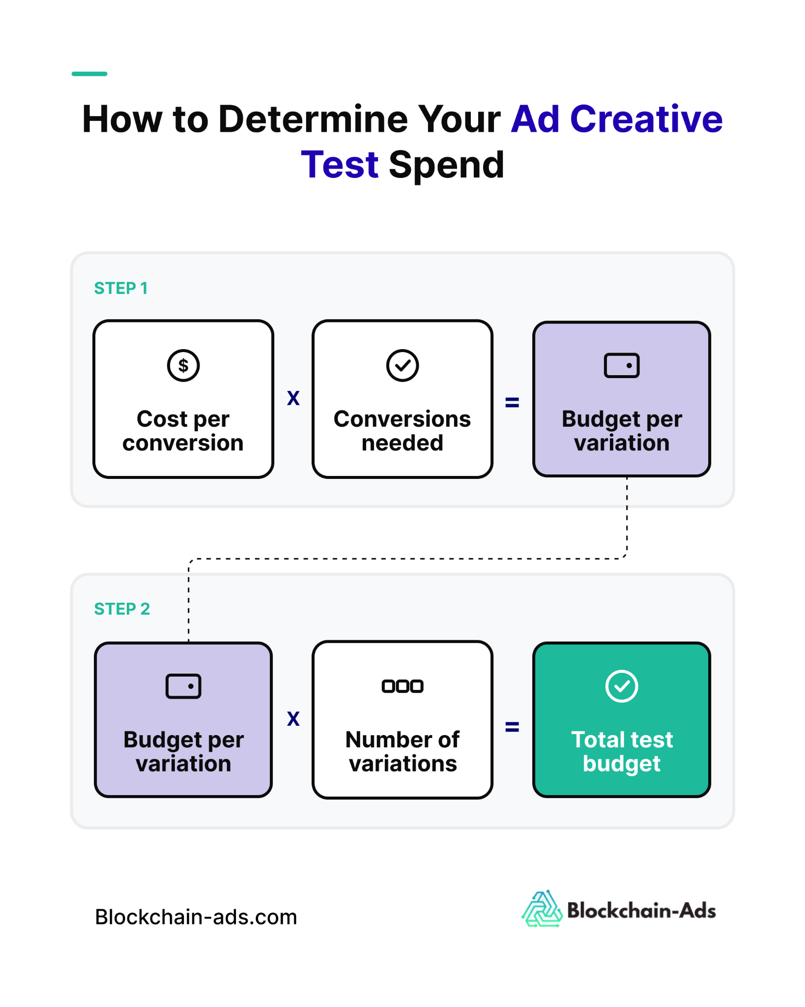 How to determine your ad creative test spend
