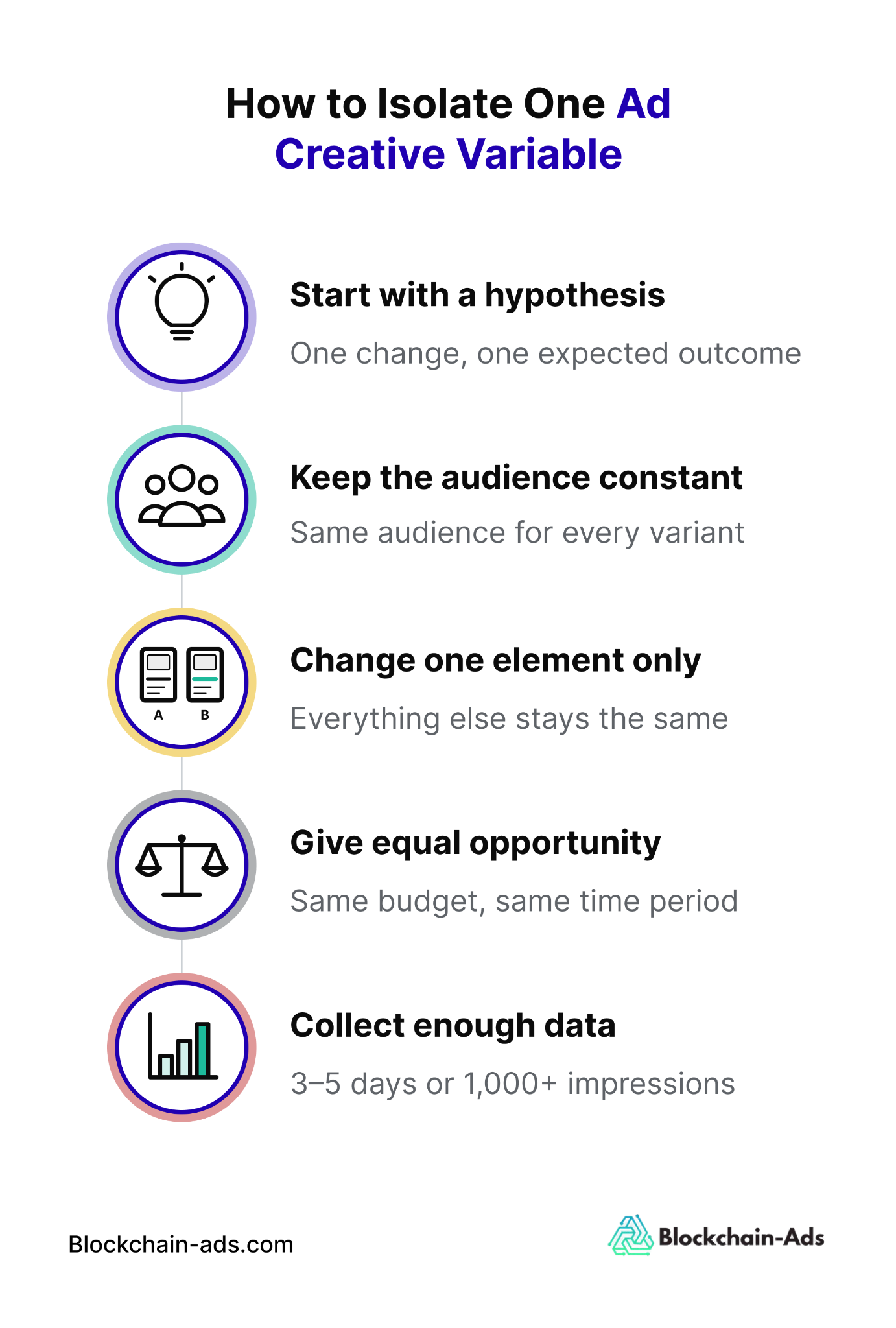 How to isolate one ad creative variable during ad creative testing